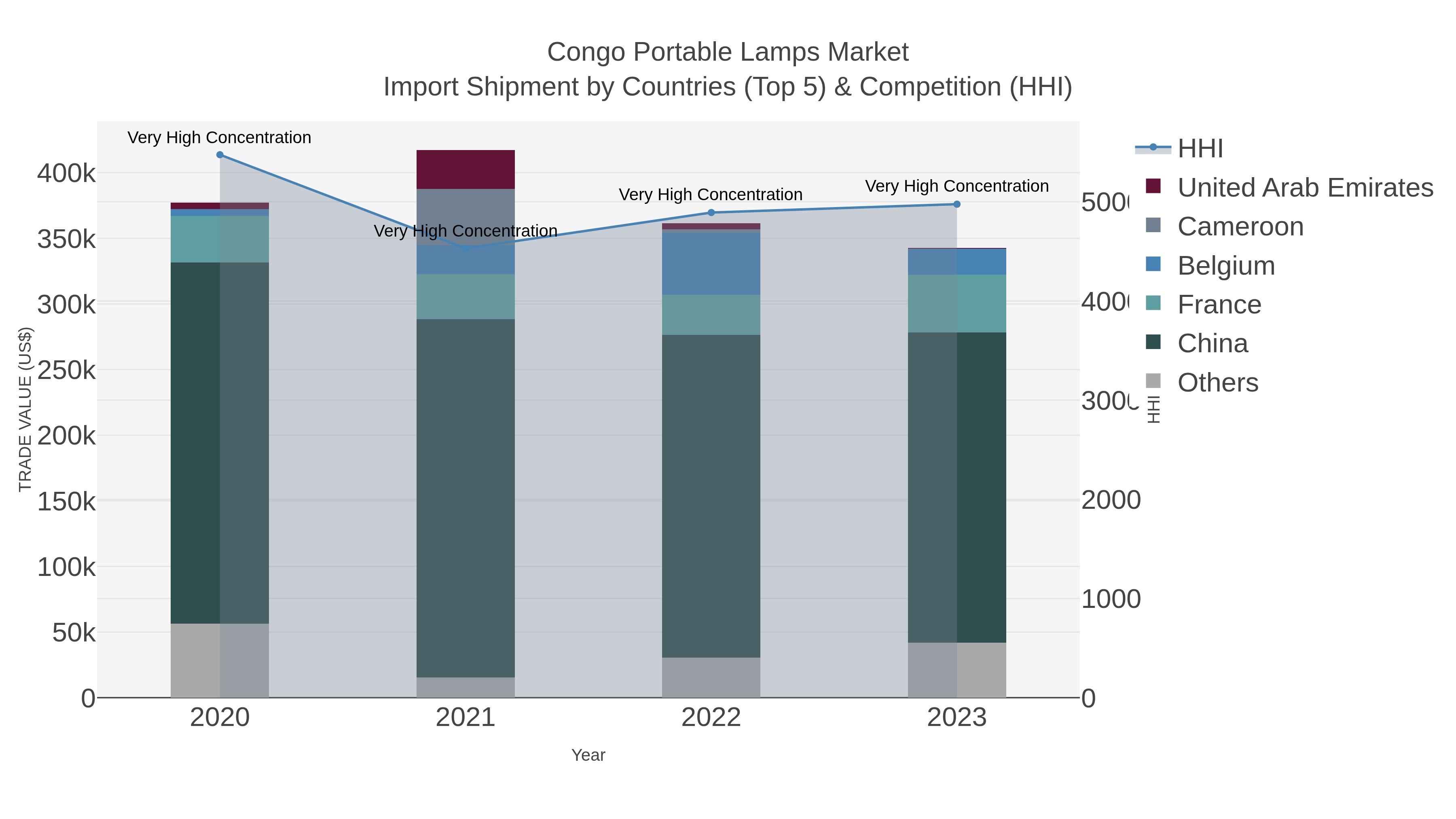 Congo Portable Lamps Market Import Shipment by Countries (Top 5) & Competition (HHI)