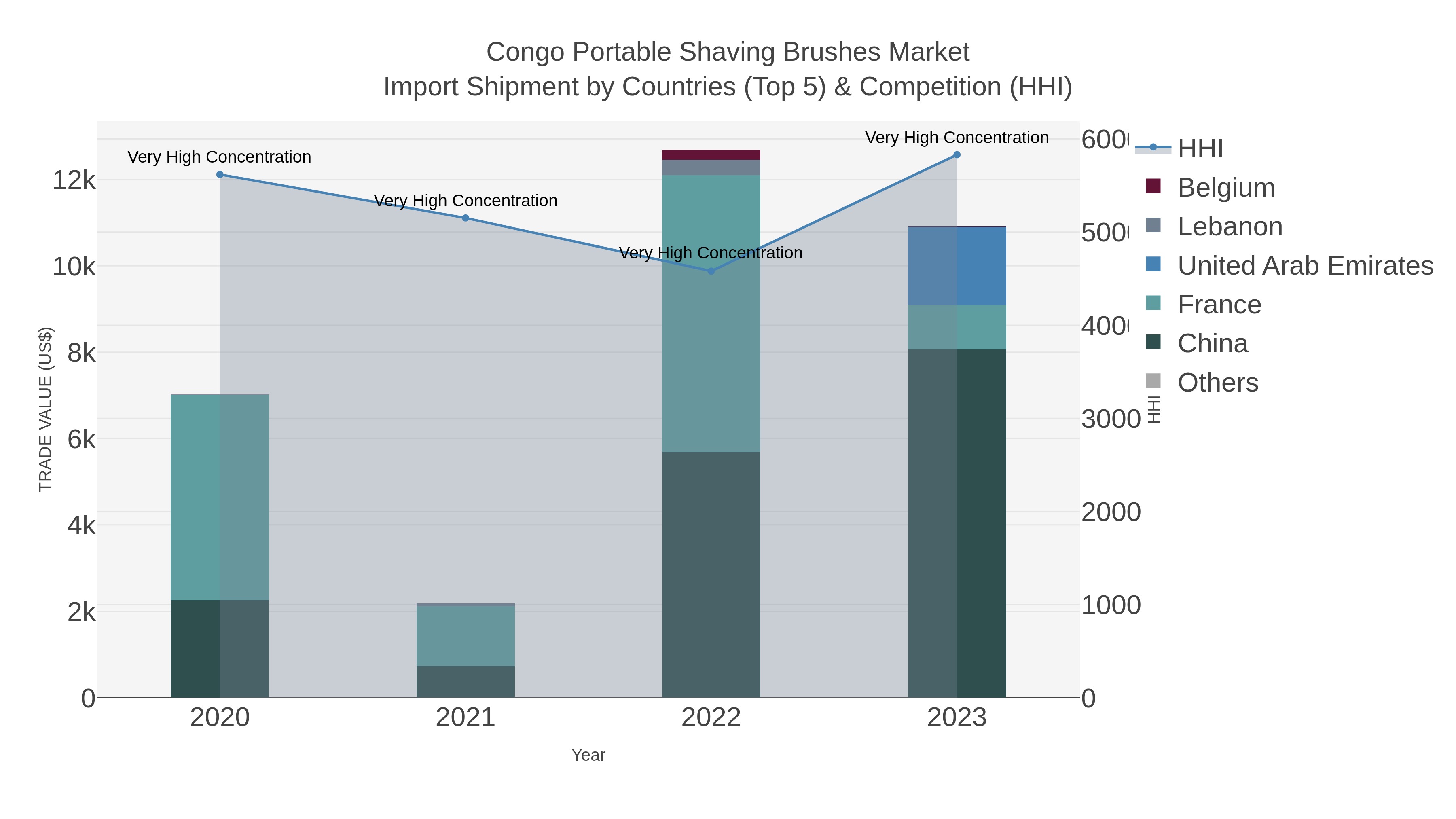 Congo Portable Shaving Brushes Market Import Shipment by Countries (Top 5) & Competition (HHI)