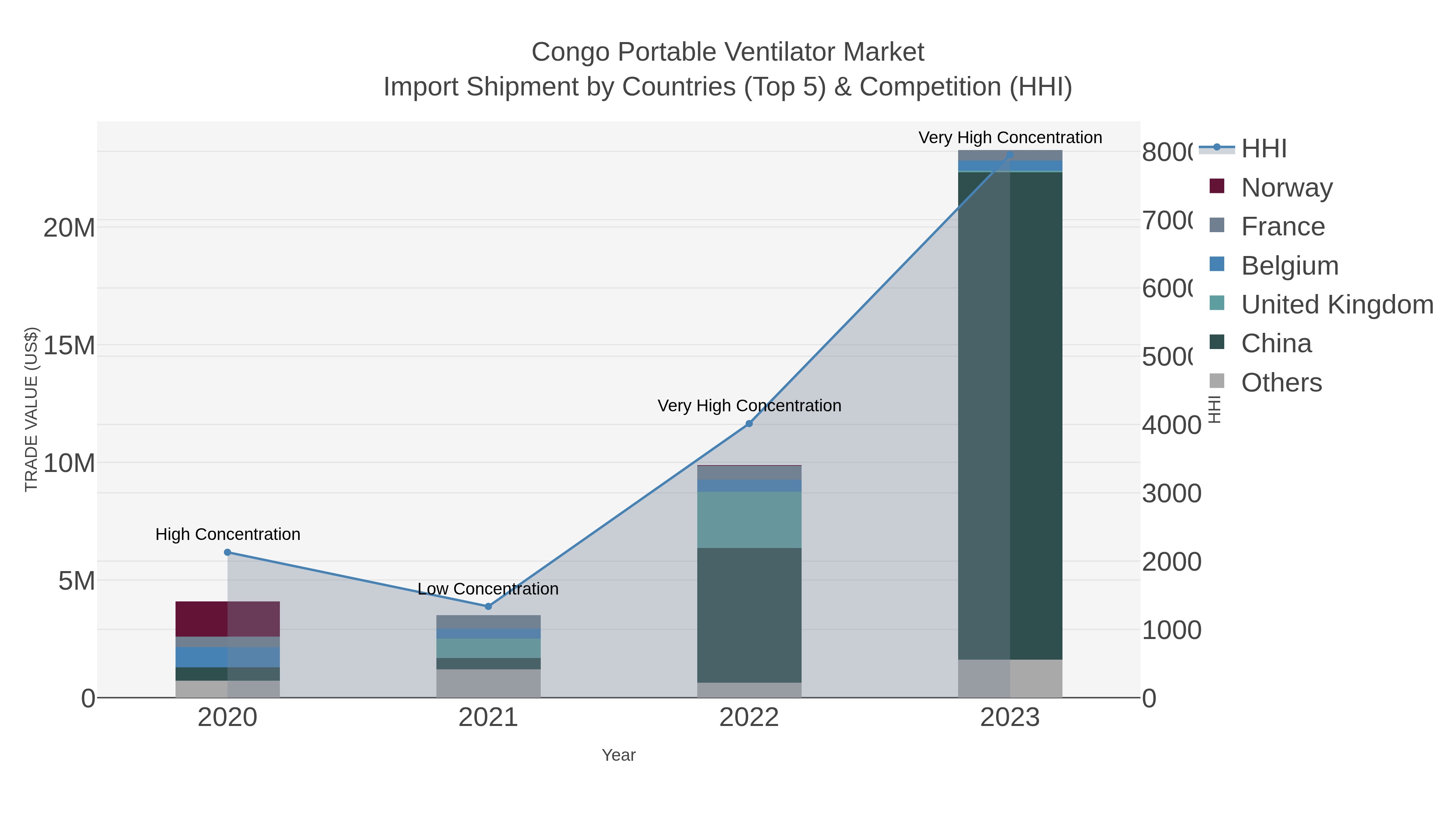 Congo Portable Ventilator Market Import Shipment by Countries (Top 5) & Competition (HHI)