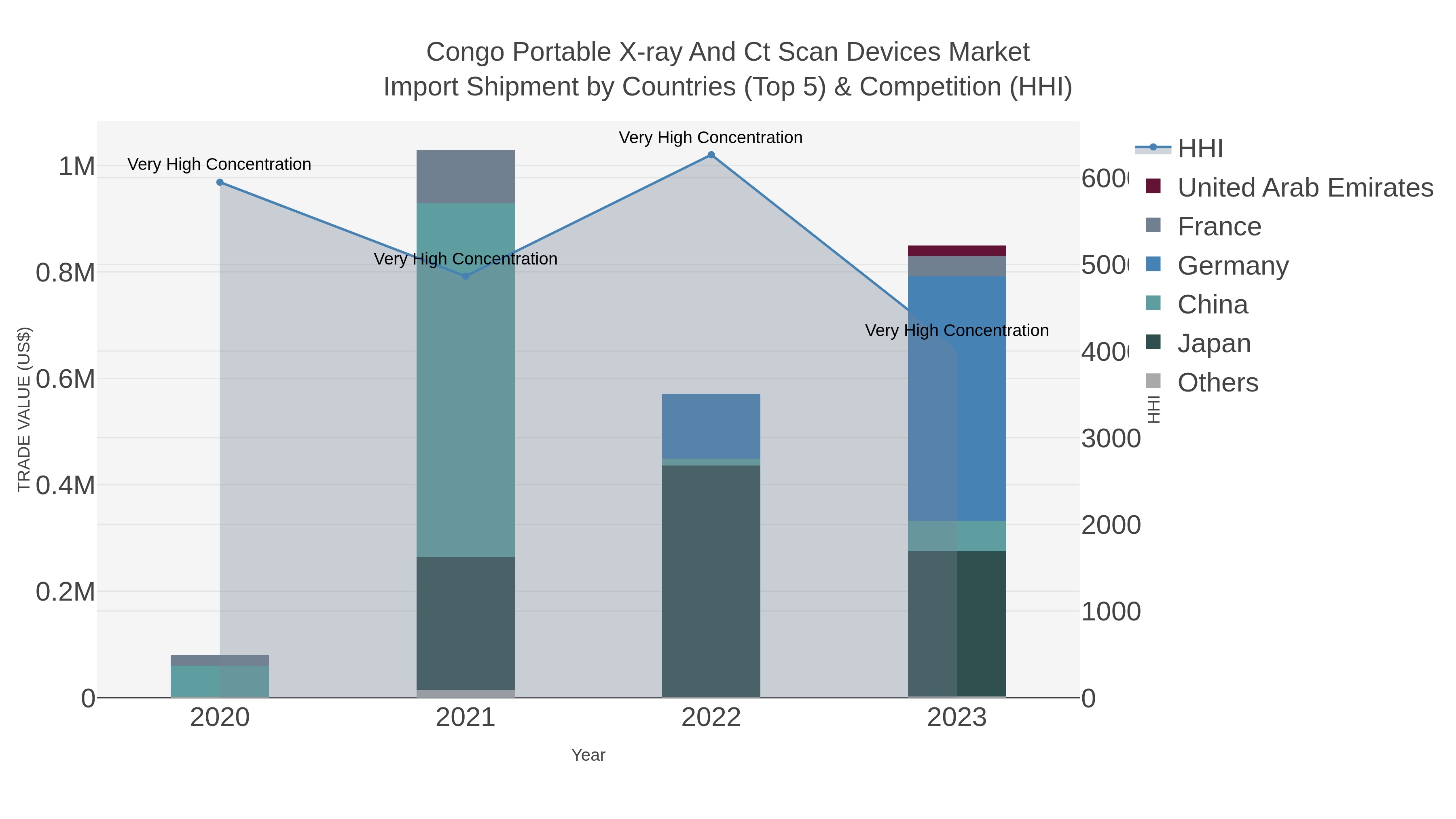 Congo Portable X-ray And Ct Scan Devices Market Import Shipment by Countries (Top 5) & Competition (HHI)