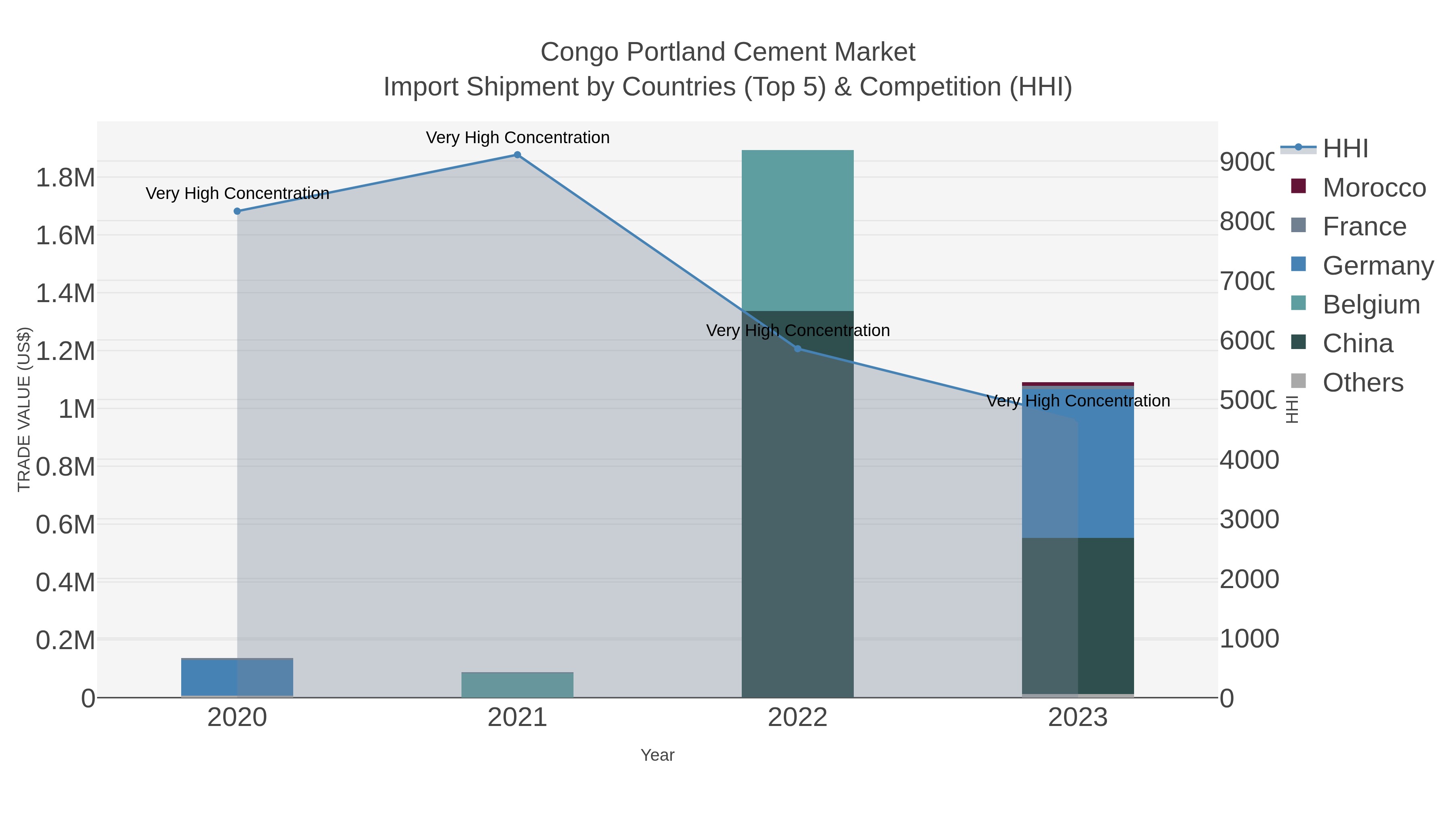 Congo Portland Cement Market Import Shipment by Countries (Top 5) & Competition (HHI)