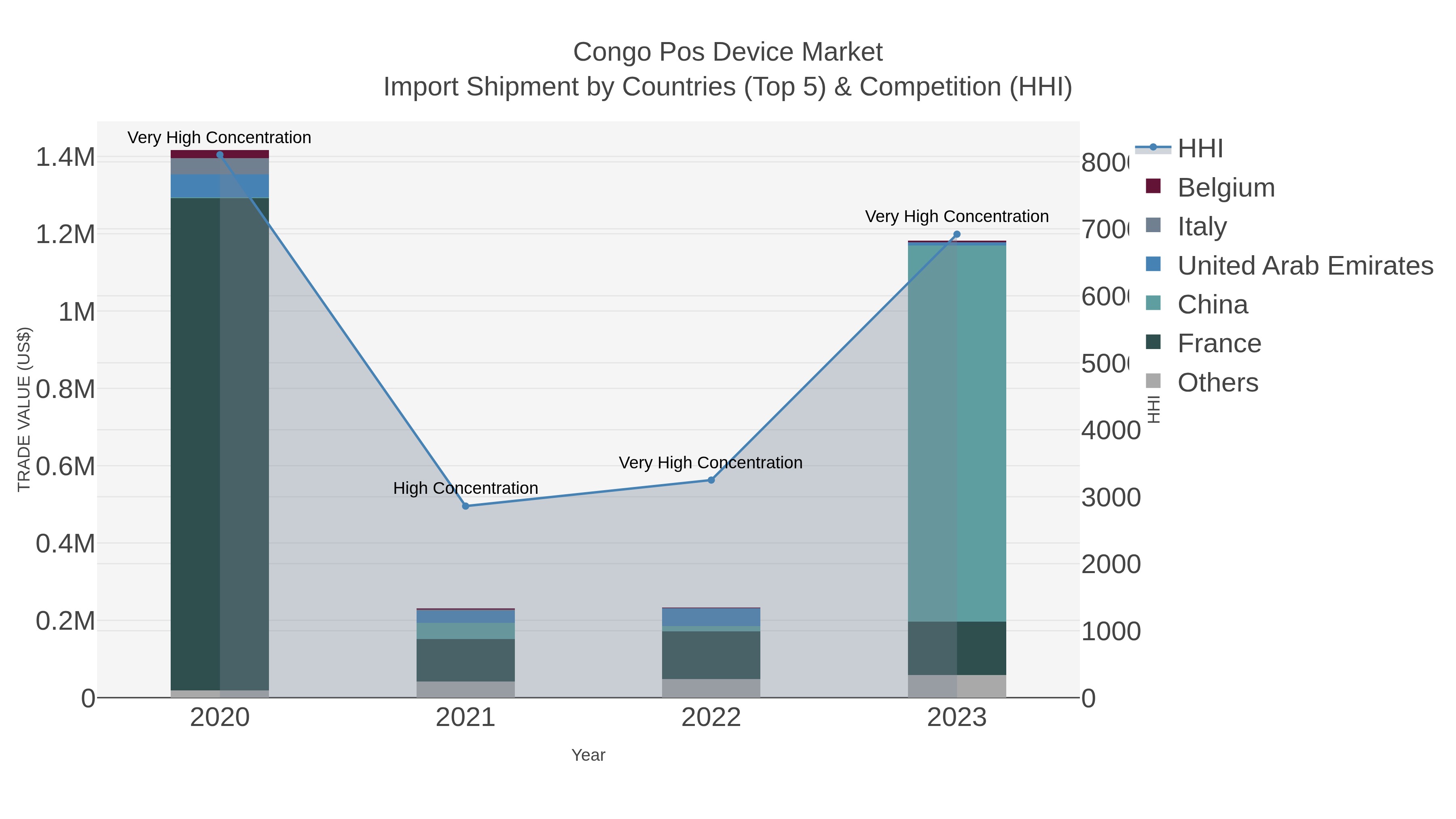 Congo Pos Device Market Import Shipment by Countries (Top 5) & Competition (HHI)