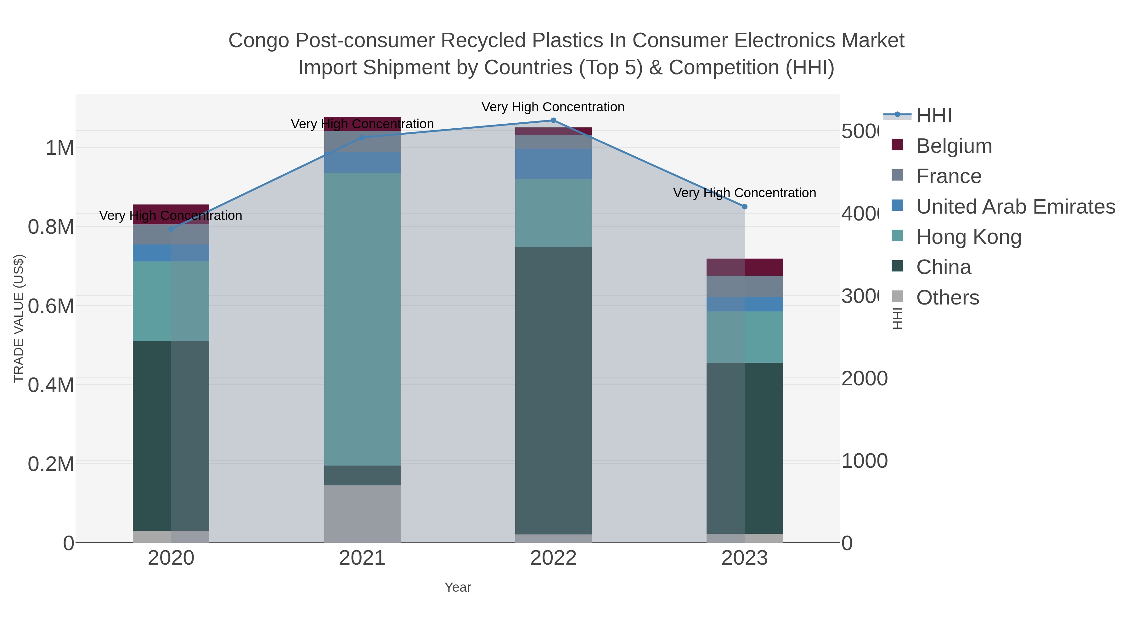 Congo Post-consumer Recycled Plastics In Consumer Electronics Market Import Shipment by Countries (Top 5) & Competition (HHI)