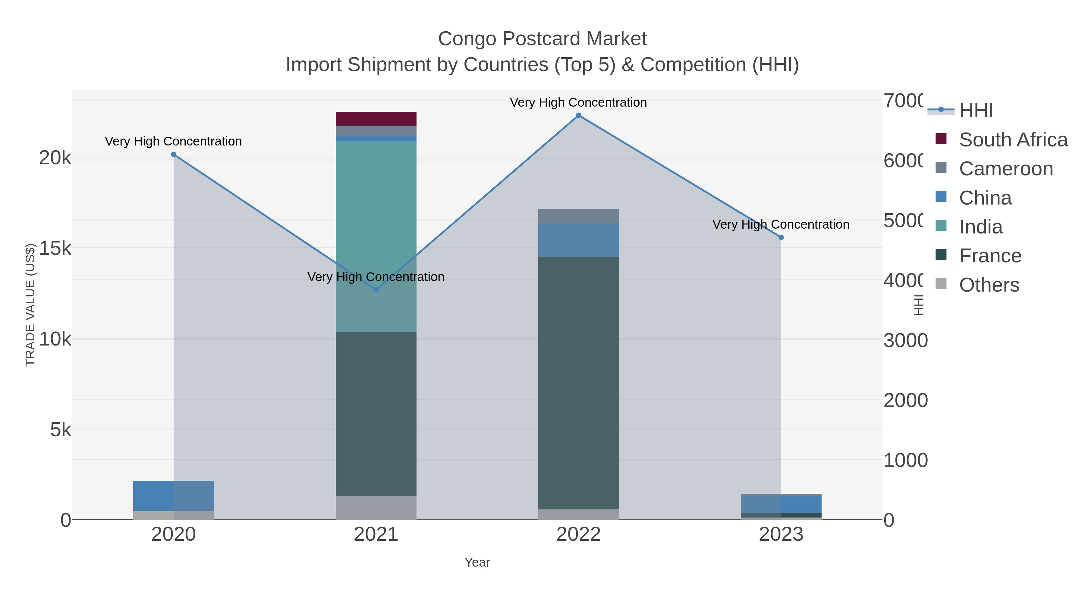 Congo Postcard Market Import Shipment by Countries (Top 5) & Competition (HHI)