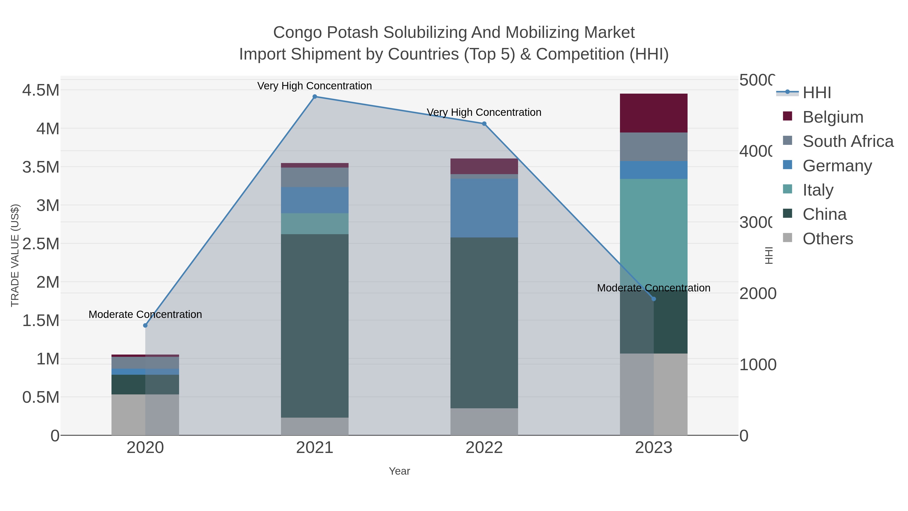 Congo Potash Solubilizing And Mobilizing Market Import Shipment by Countries (Top 5) & Competition (HHI)
