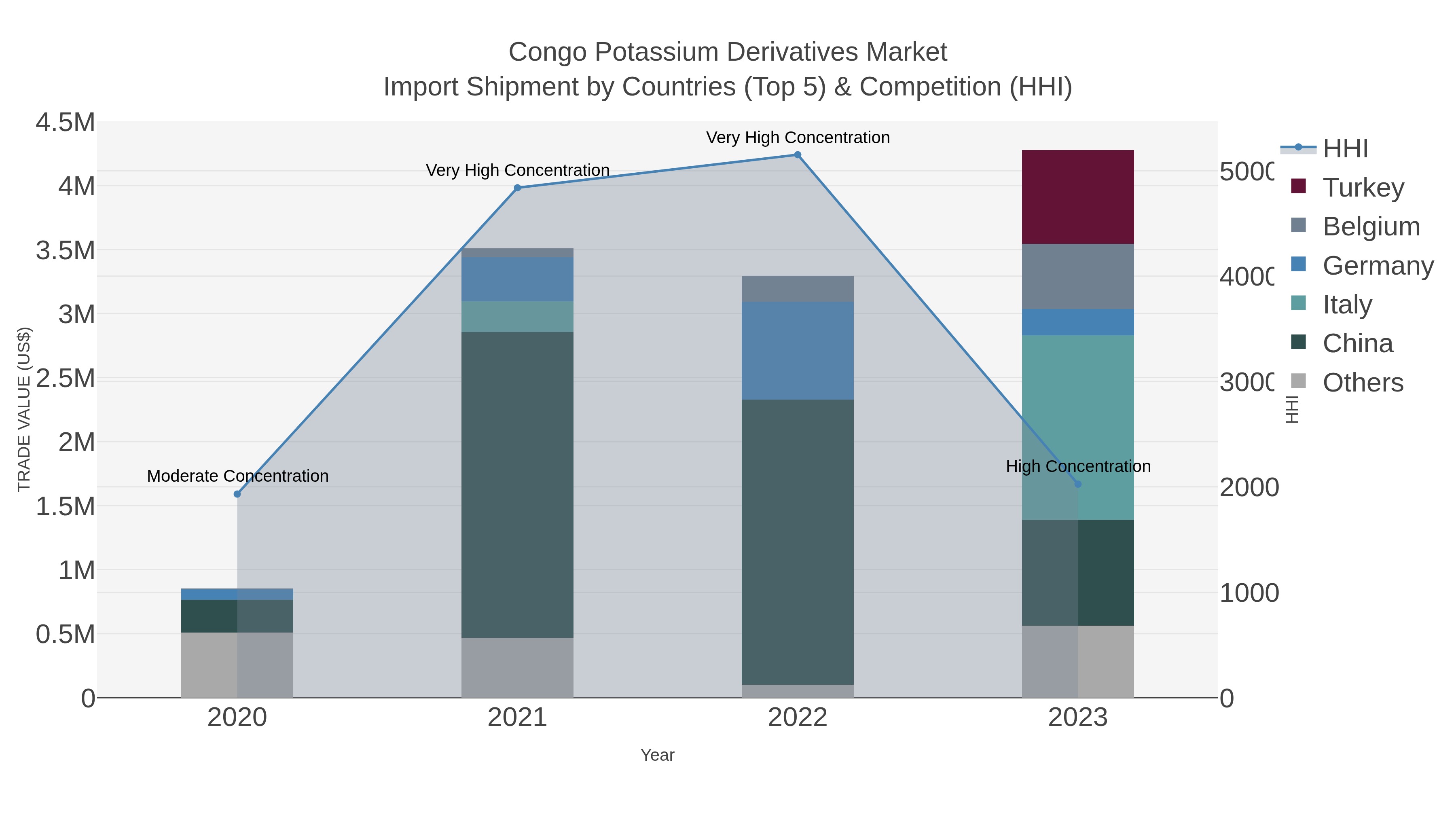 Congo Potassium Derivatives Market Import Shipment by Countries (Top 5) & Competition (HHI)