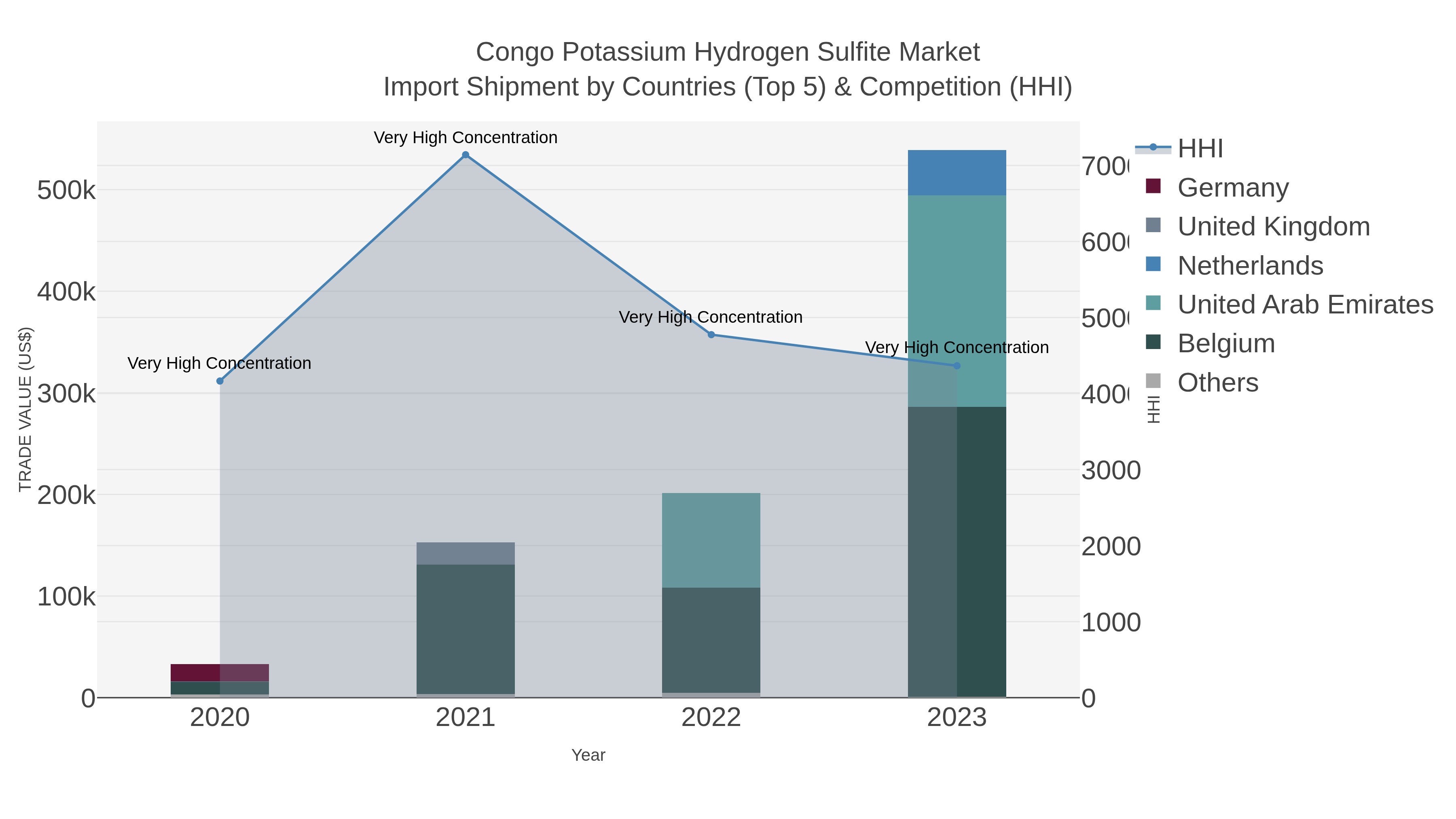 Congo Potassium Hydrogen Sulfite Market Import Shipment by Countries (Top 5) & Competition (HHI)