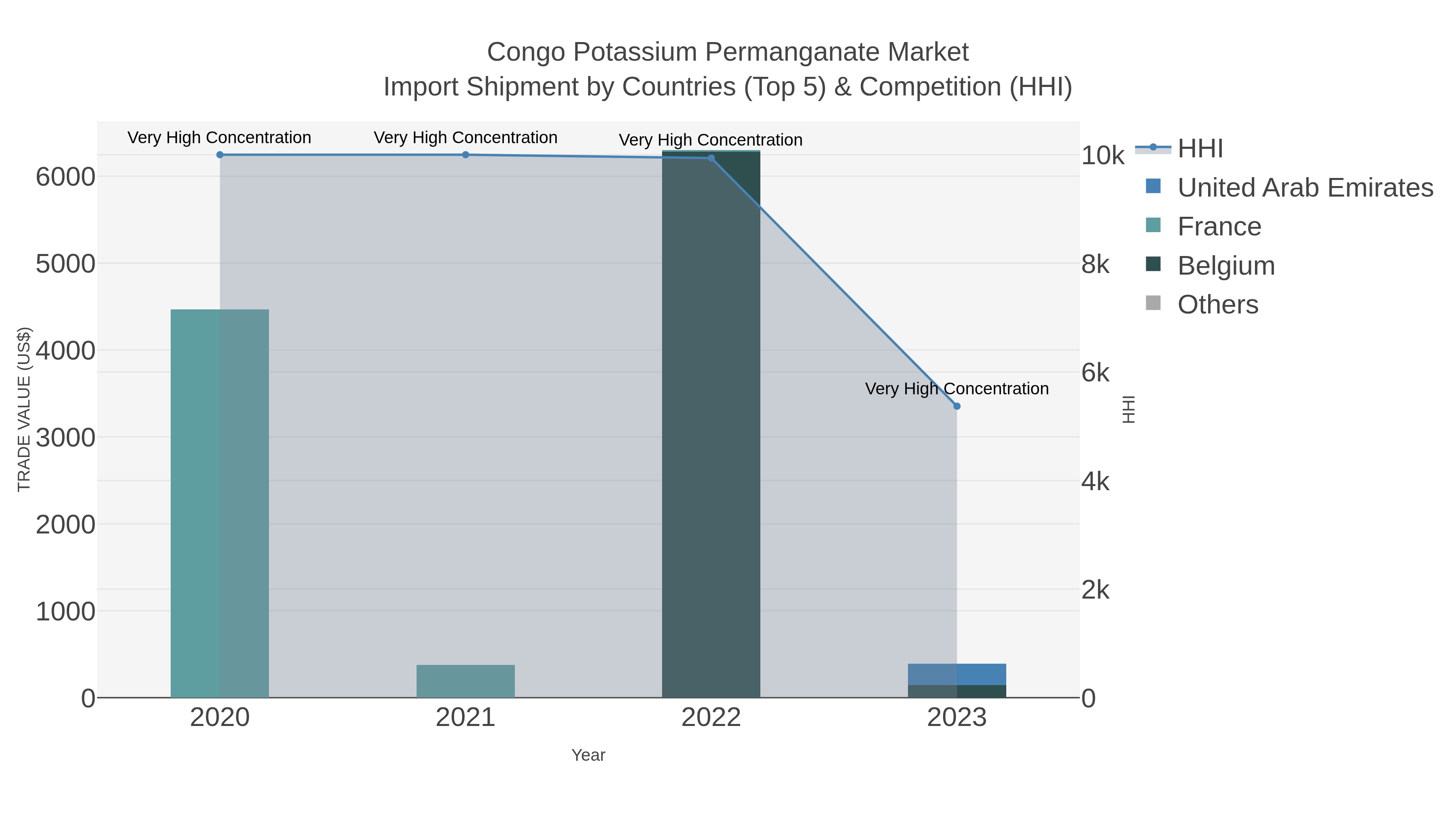 Congo Potassium Permanganate Market Import Shipment by Countries (Top 5) & Competition (HHI)