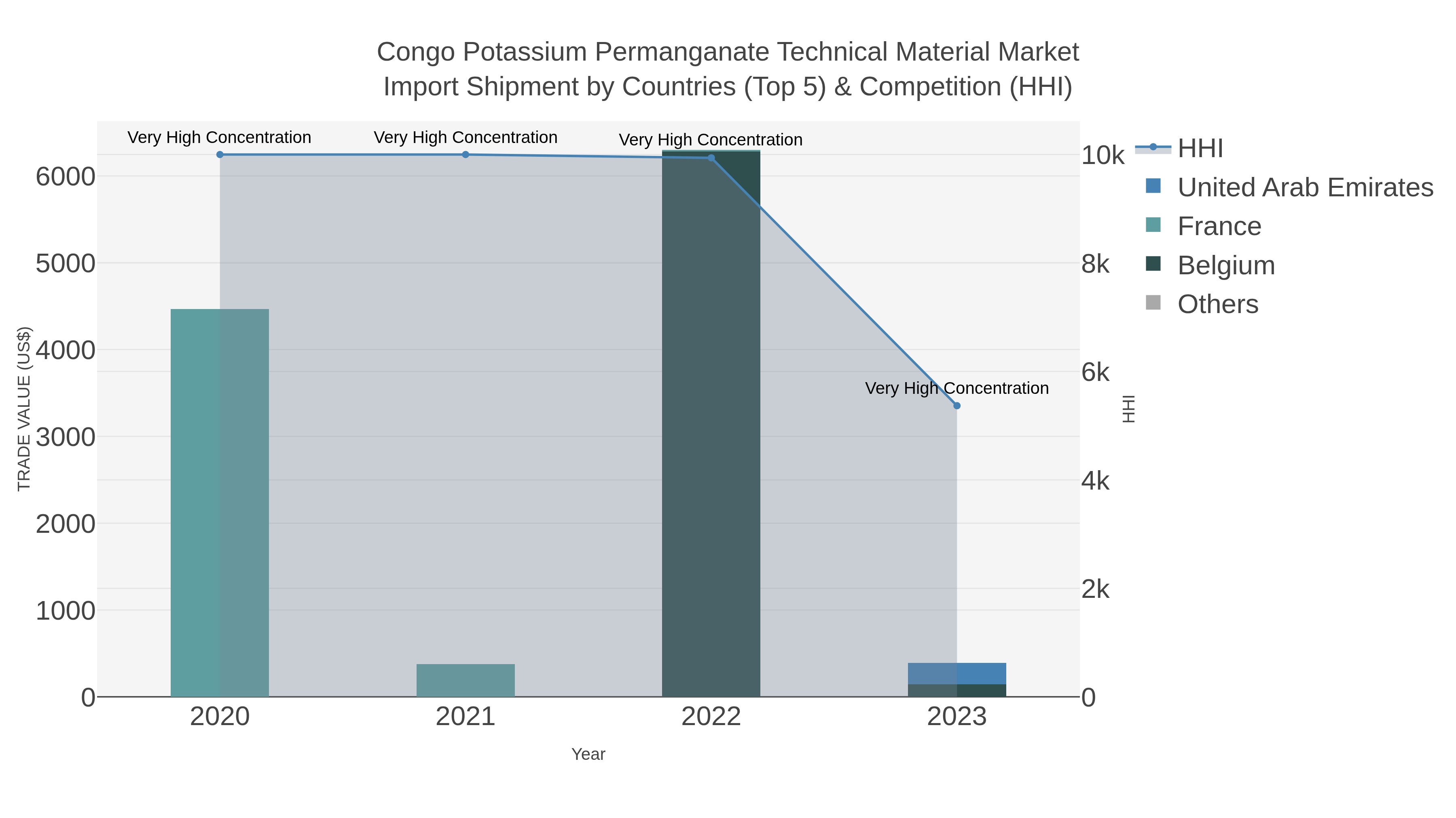Congo Potassium Permanganate Technical Material Market Import Shipment by Countries (Top 5) & Competition (HHI)