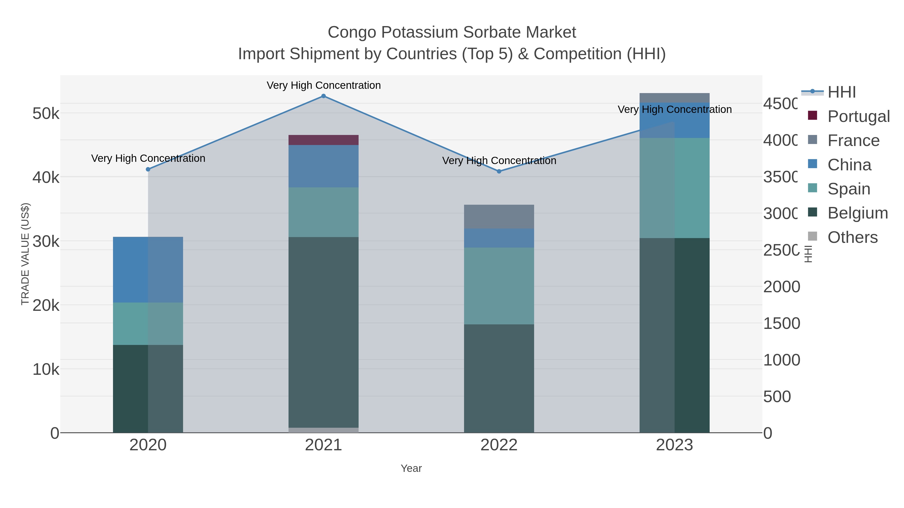 Congo Potassium Sorbate Market Import Shipment by Countries (Top 5) & Competition (HHI)