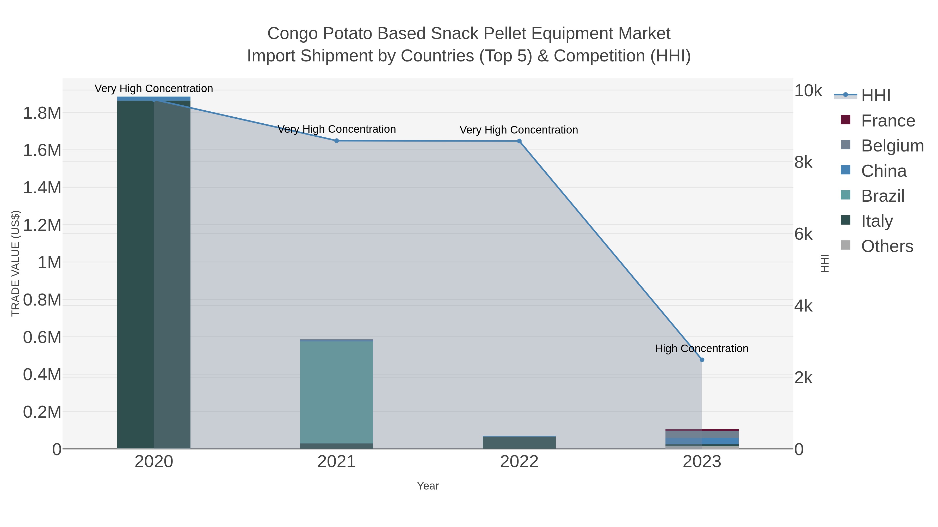 Congo Potato Based Snack Pellet Equipment Market Import Shipment by Countries (Top 5) & Competition (HHI)