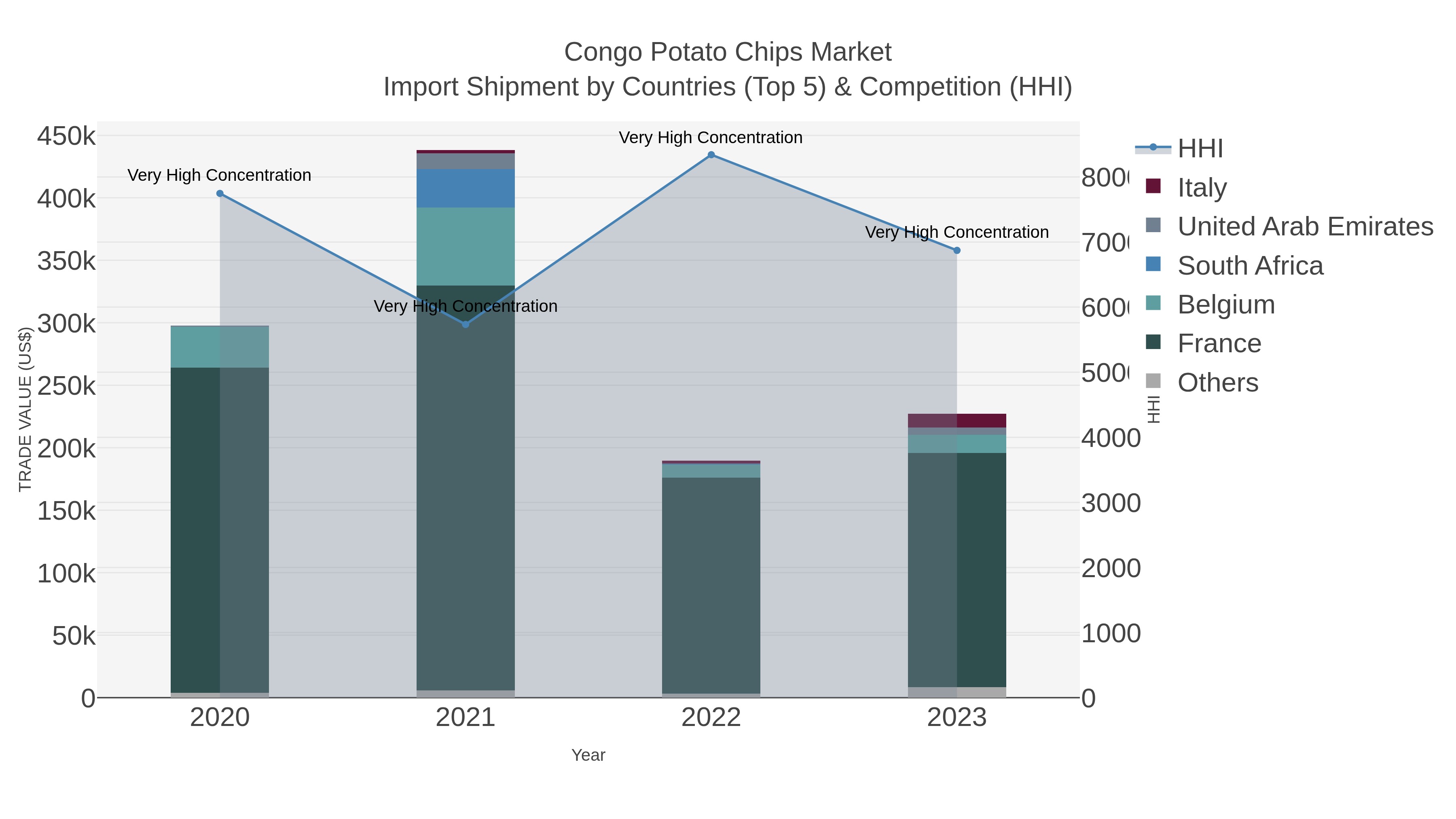 Congo Potato Chips Market Import Shipment by Countries (Top 5) & Competition (HHI)
