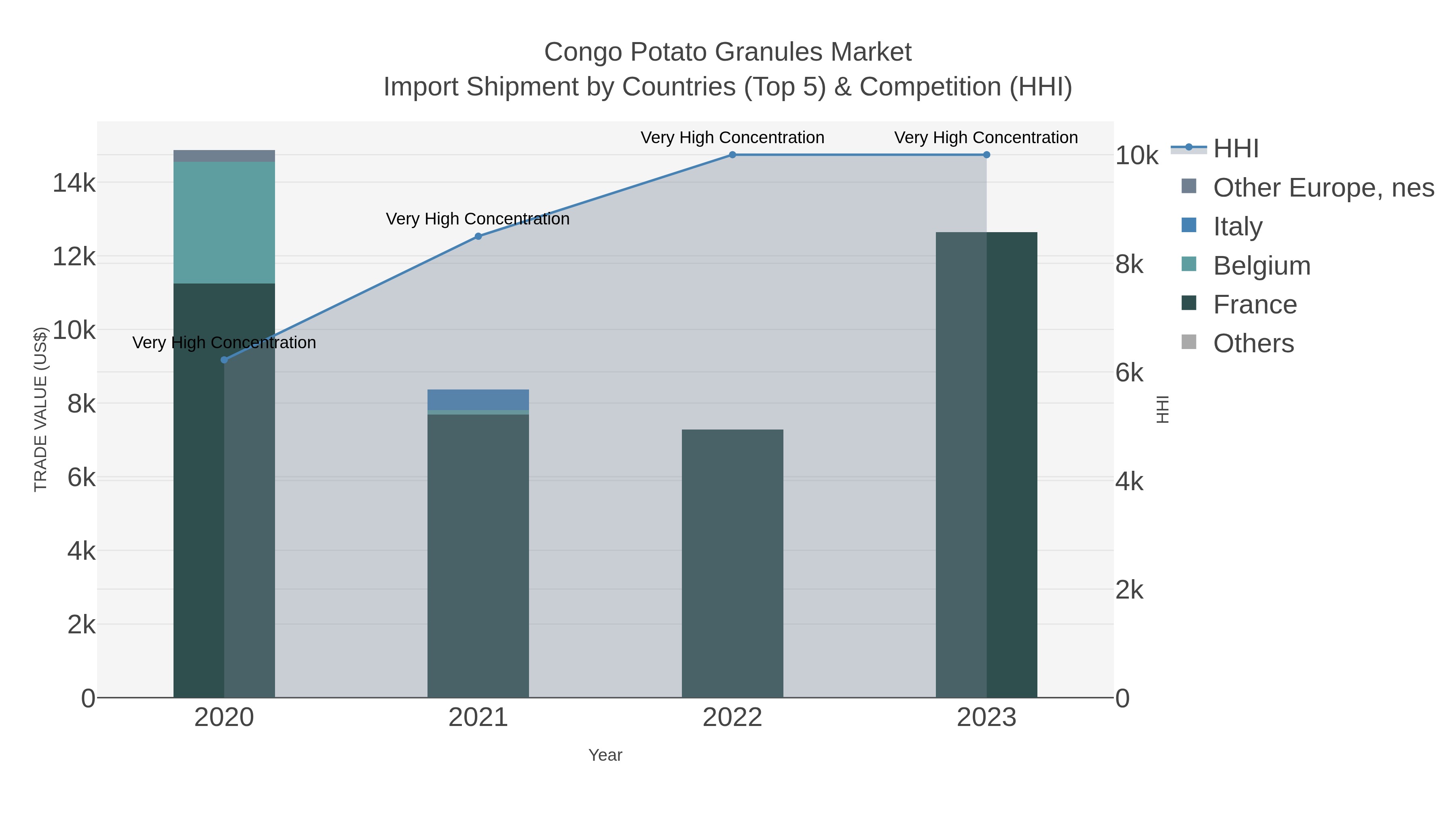 Congo Potato Granules Market Import Shipment by Countries (Top 5) & Competition (HHI)