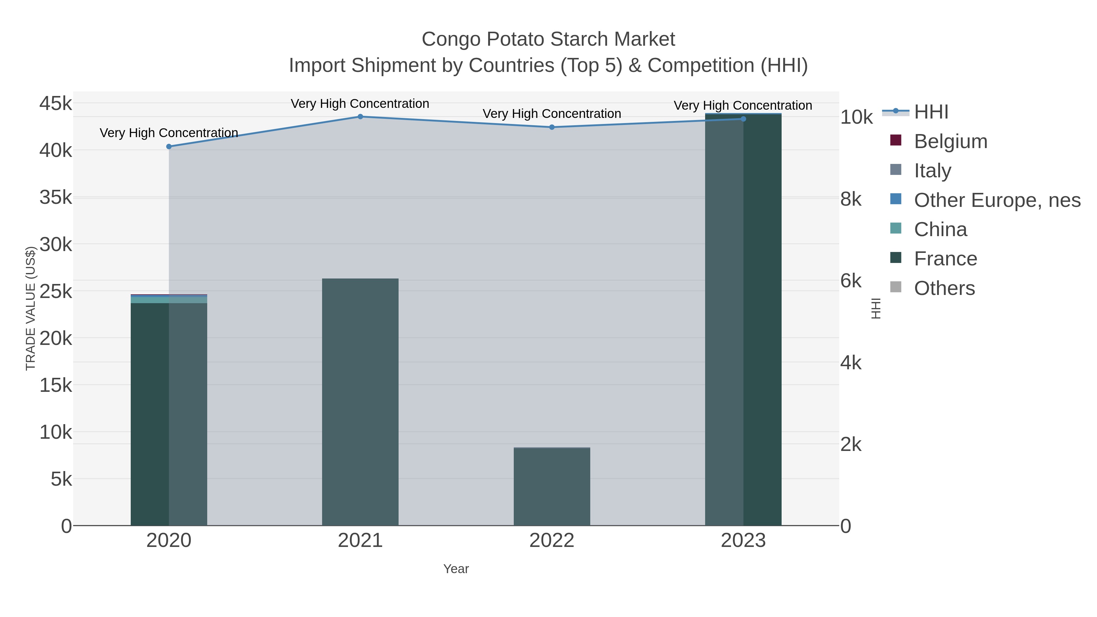 Congo Potato Starch Market Import Shipment by Countries (Top 5) & Competition (HHI)