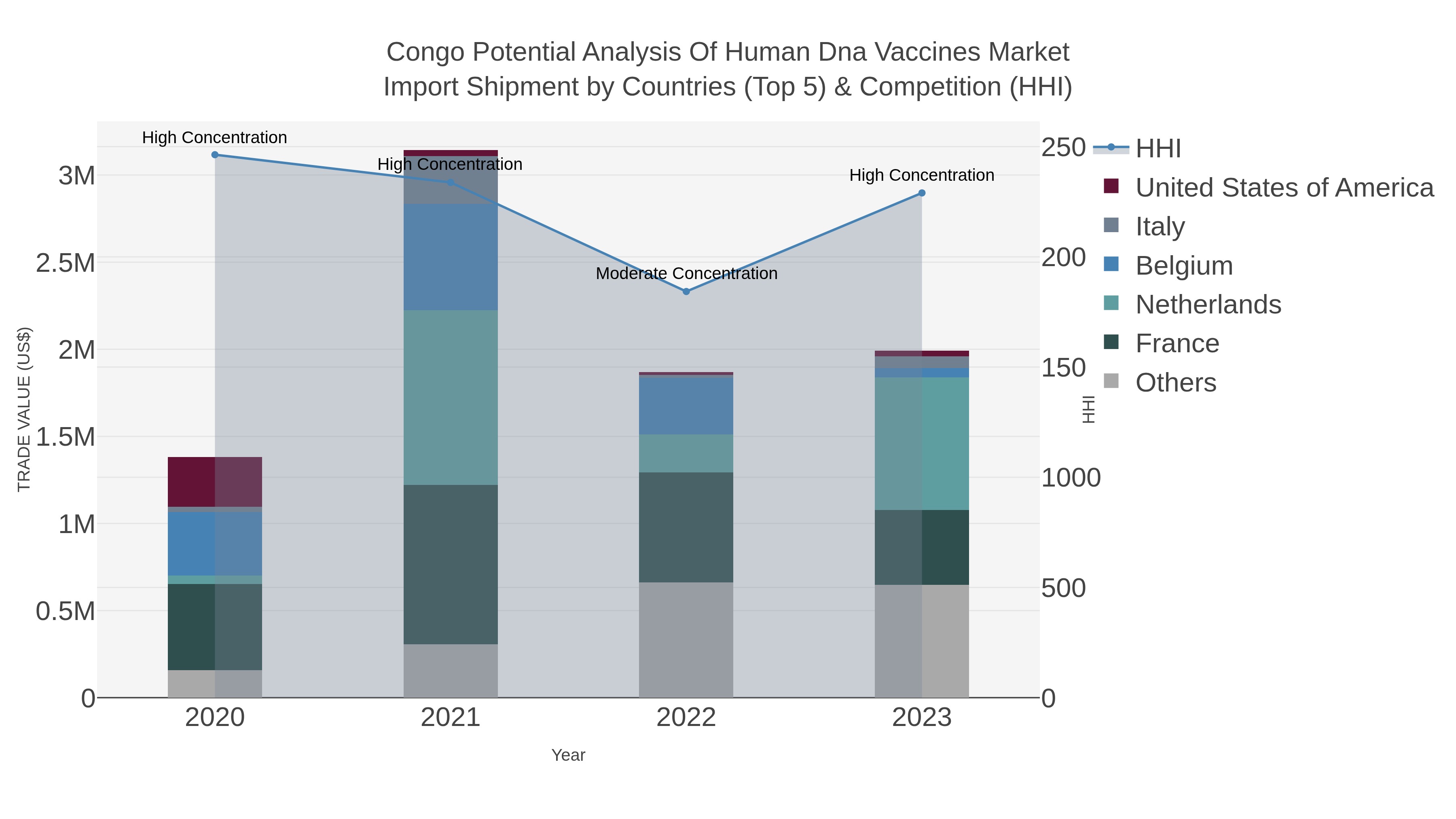 Congo Potential Analysis Of Human Dna Vaccines Market Import Shipment by Countries (Top 5) & Competition (HHI)