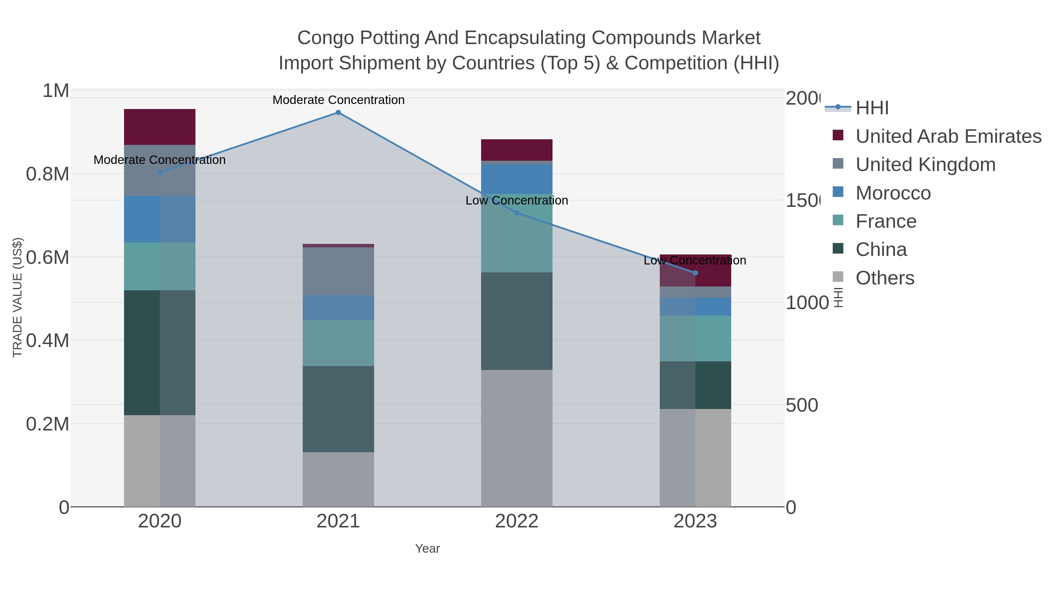 Congo Potting And Encapsulating Compounds Market Import Shipment by Countries (Top 5) & Competition (HHI)