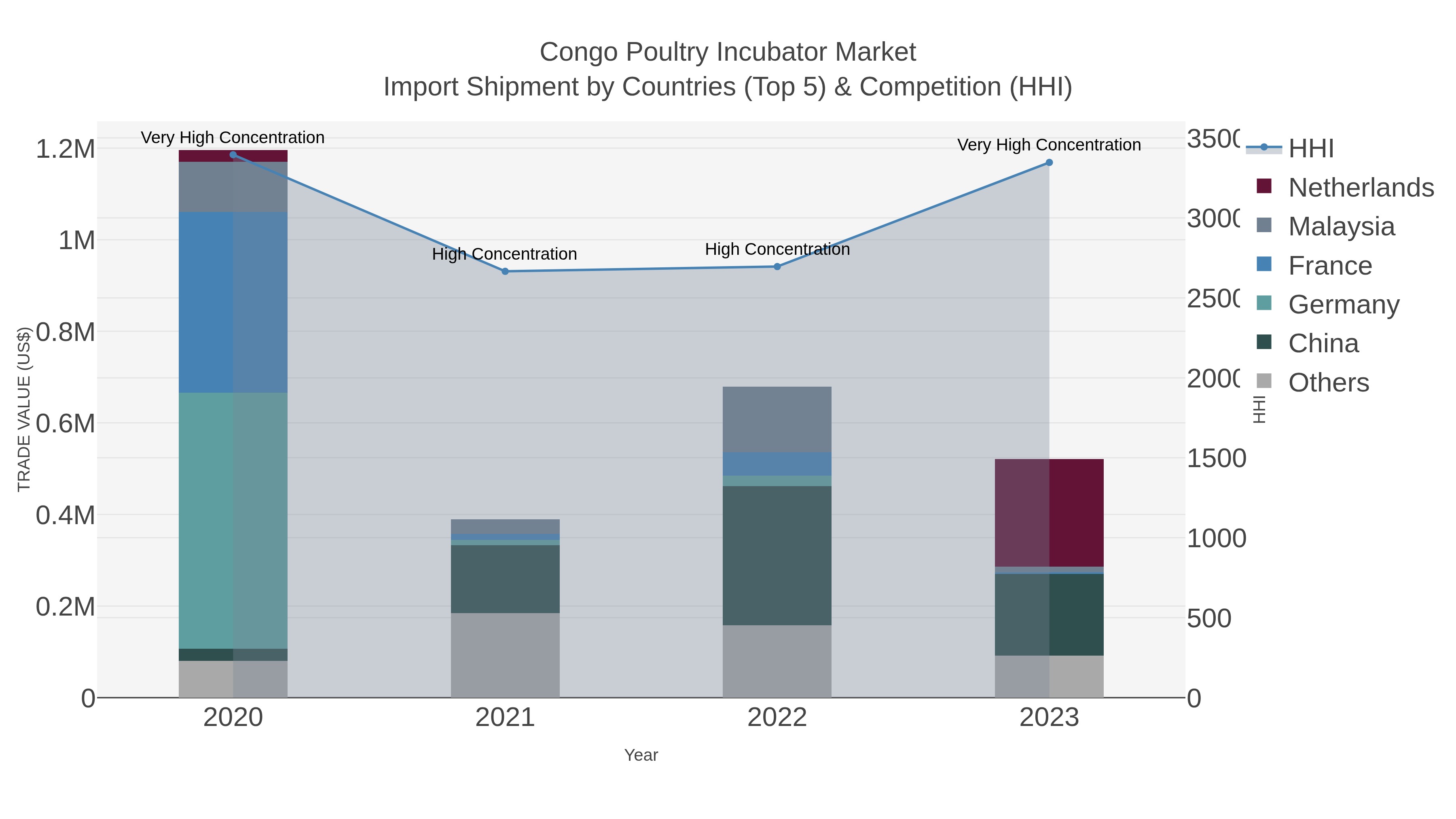Congo Poultry Incubator Market Import Shipment by Countries (Top 5) & Competition (HHI)