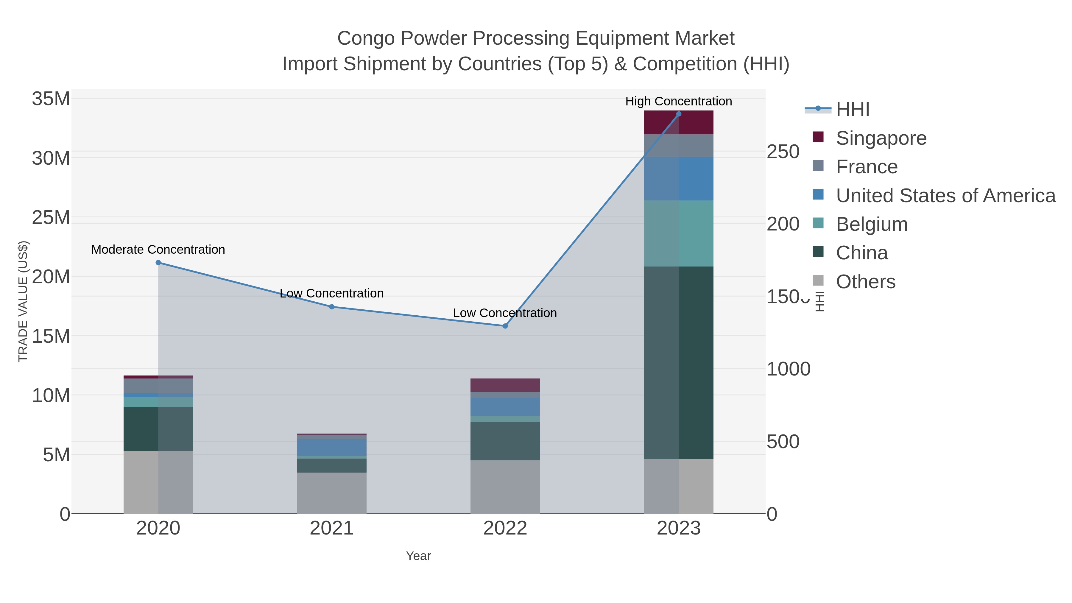 Congo Powder Processing Equipment Market Import Shipment by Countries (Top 5) & Competition (HHI)