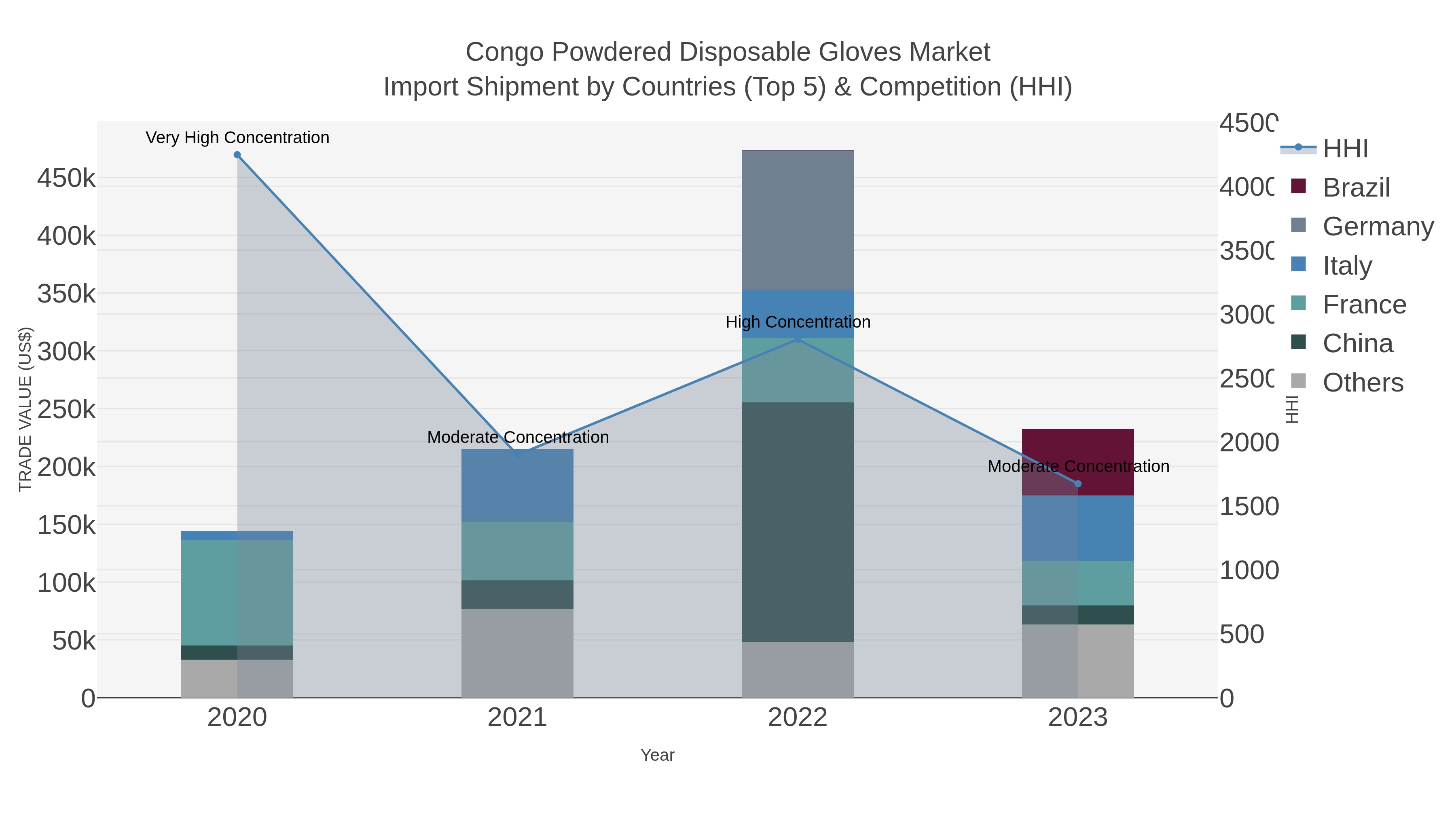 Congo Powdered Disposable Gloves Market Import Shipment by Countries (Top 5) & Competition (HHI)