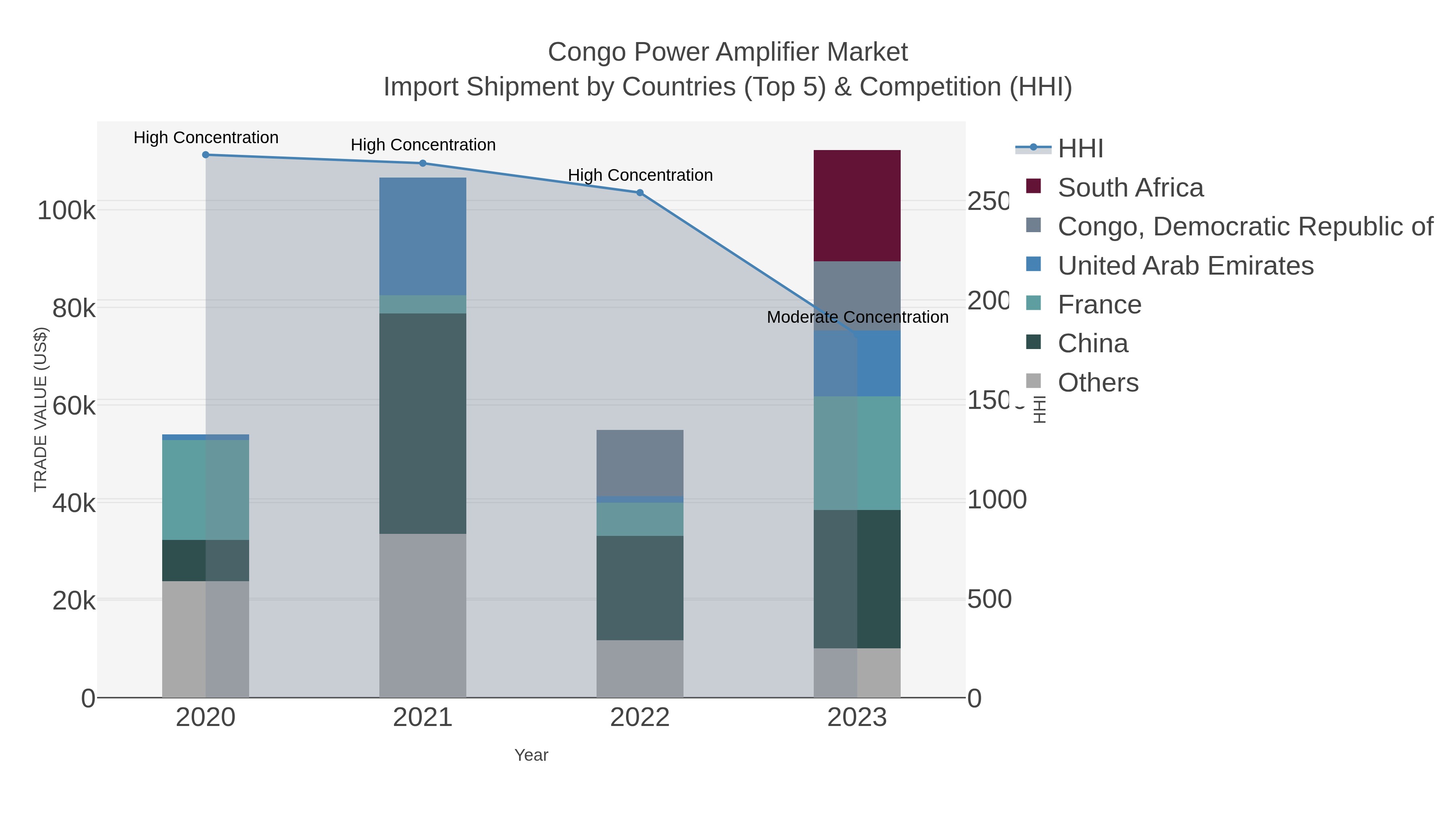 Congo Power Amplifier Market Import Shipment by Countries (Top 5) & Competition (HHI)