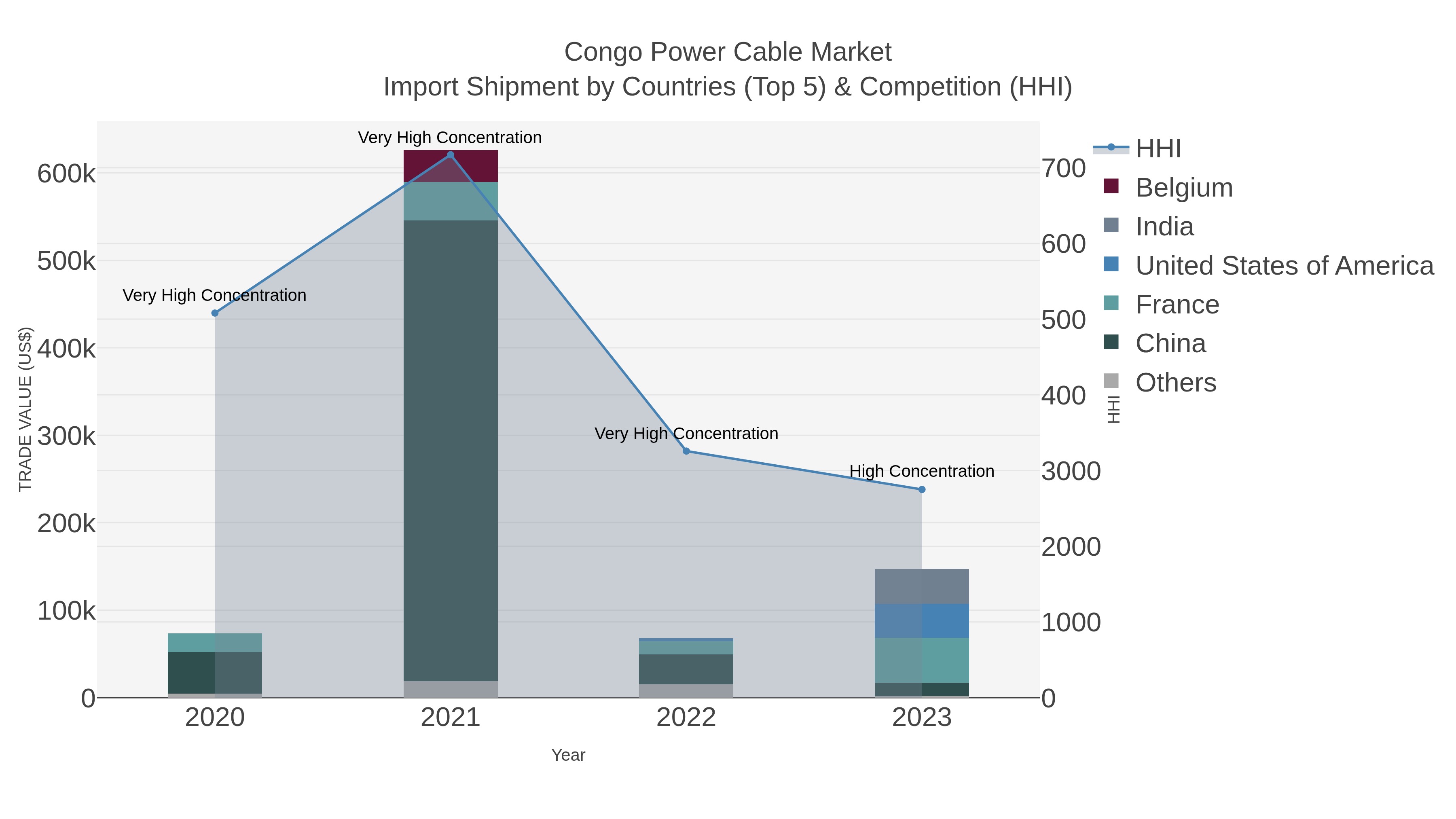 Congo Power Cable Market Import Shipment by Countries (Top 5) & Competition (HHI)
