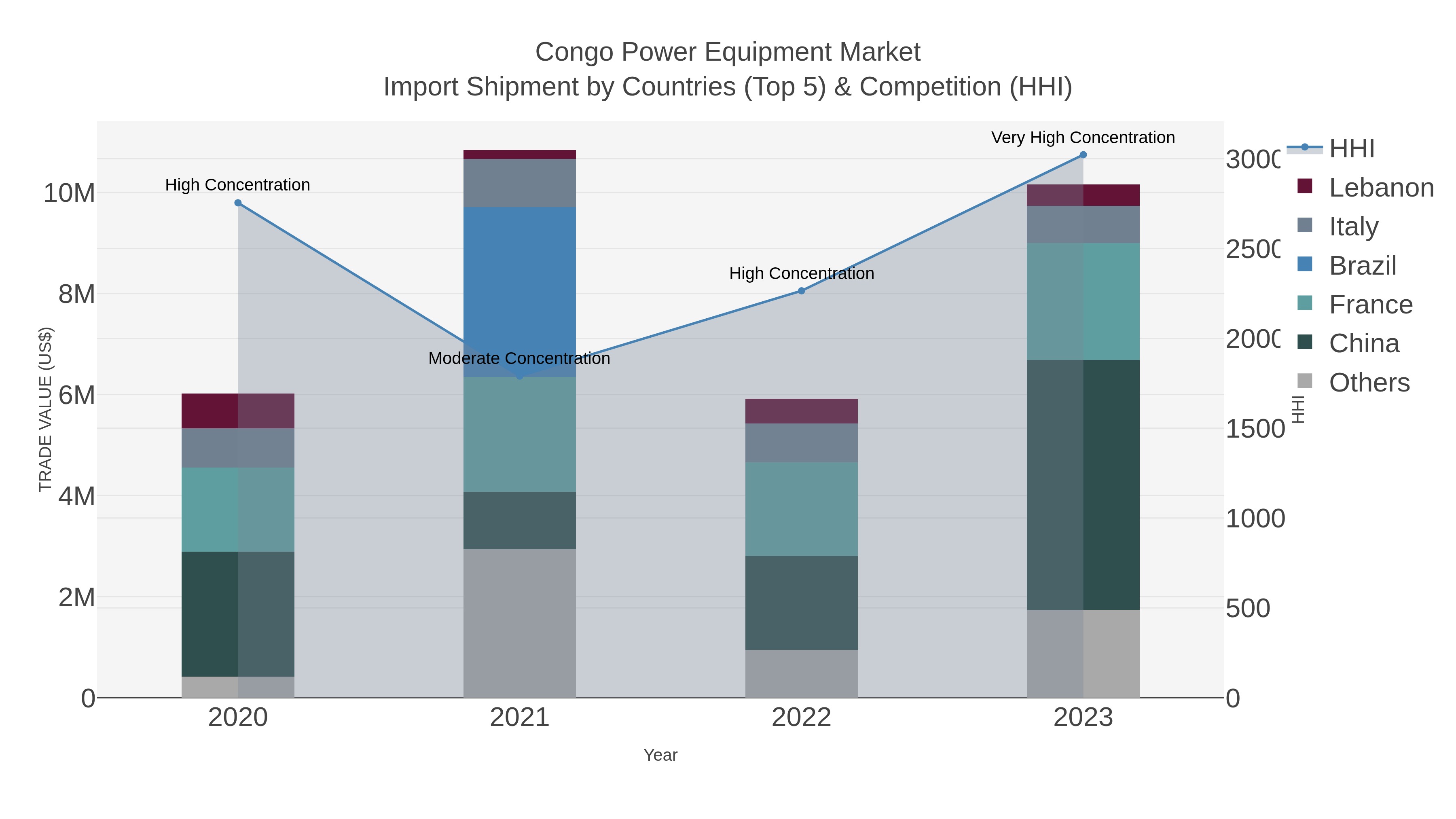 Congo Power Equipment Market Import Shipment by Countries (Top 5) & Competition (HHI)