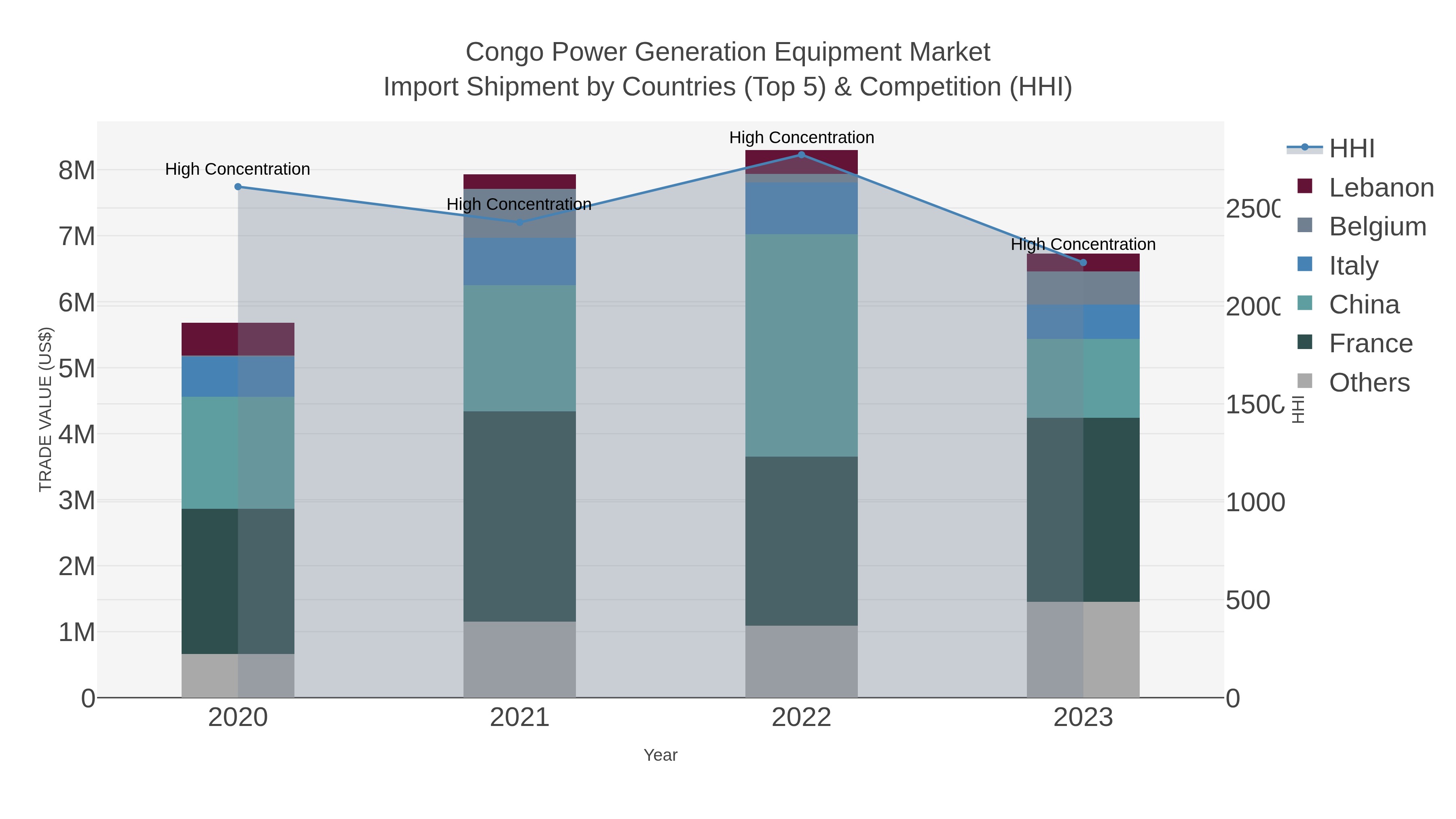 Congo Power Generation Equipment Market Import Shipment by Countries (Top 5) & Competition (HHI)