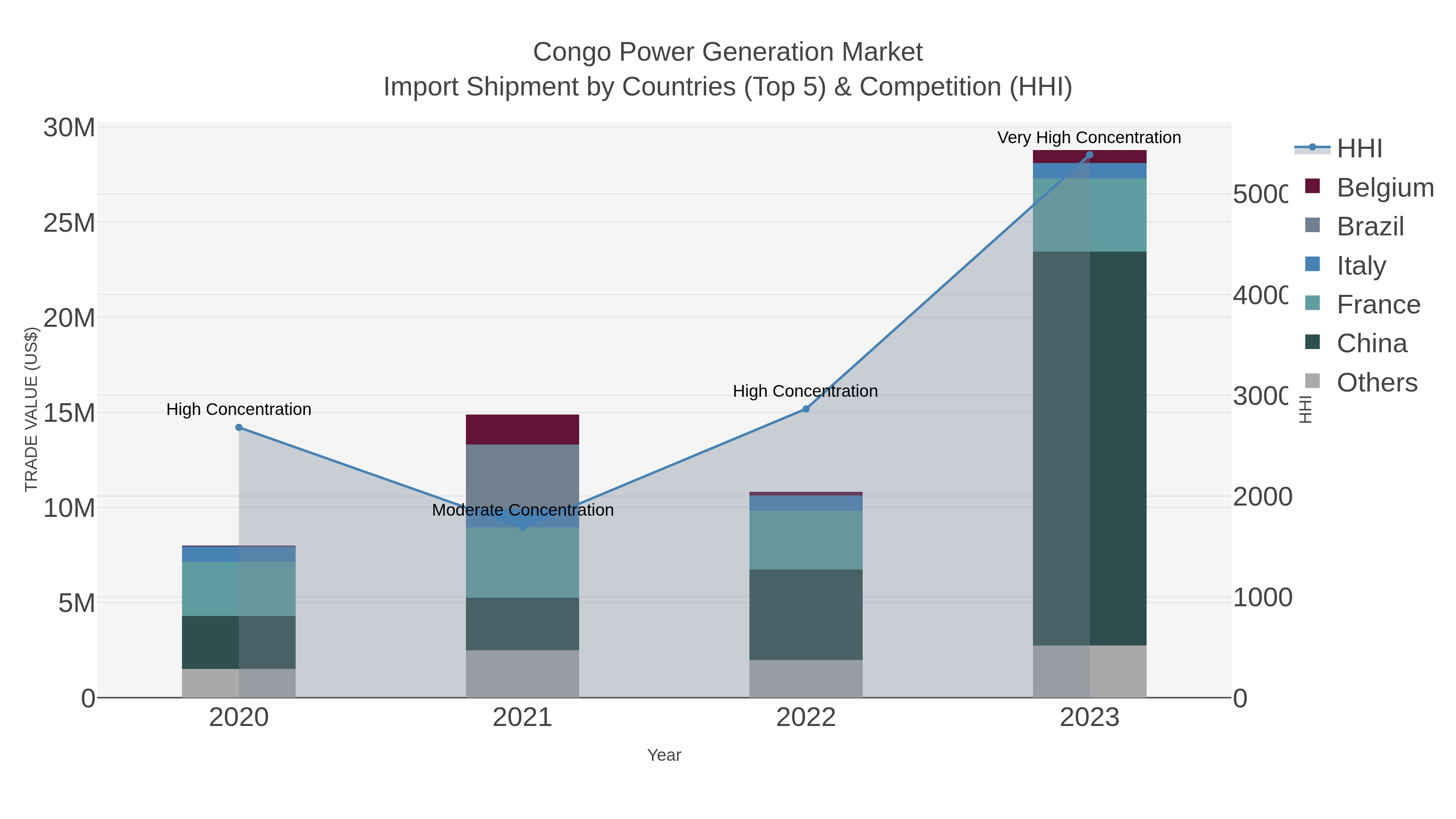 Congo Power Generation Market Import Shipment by Countries (Top 5) & Competition (HHI)
