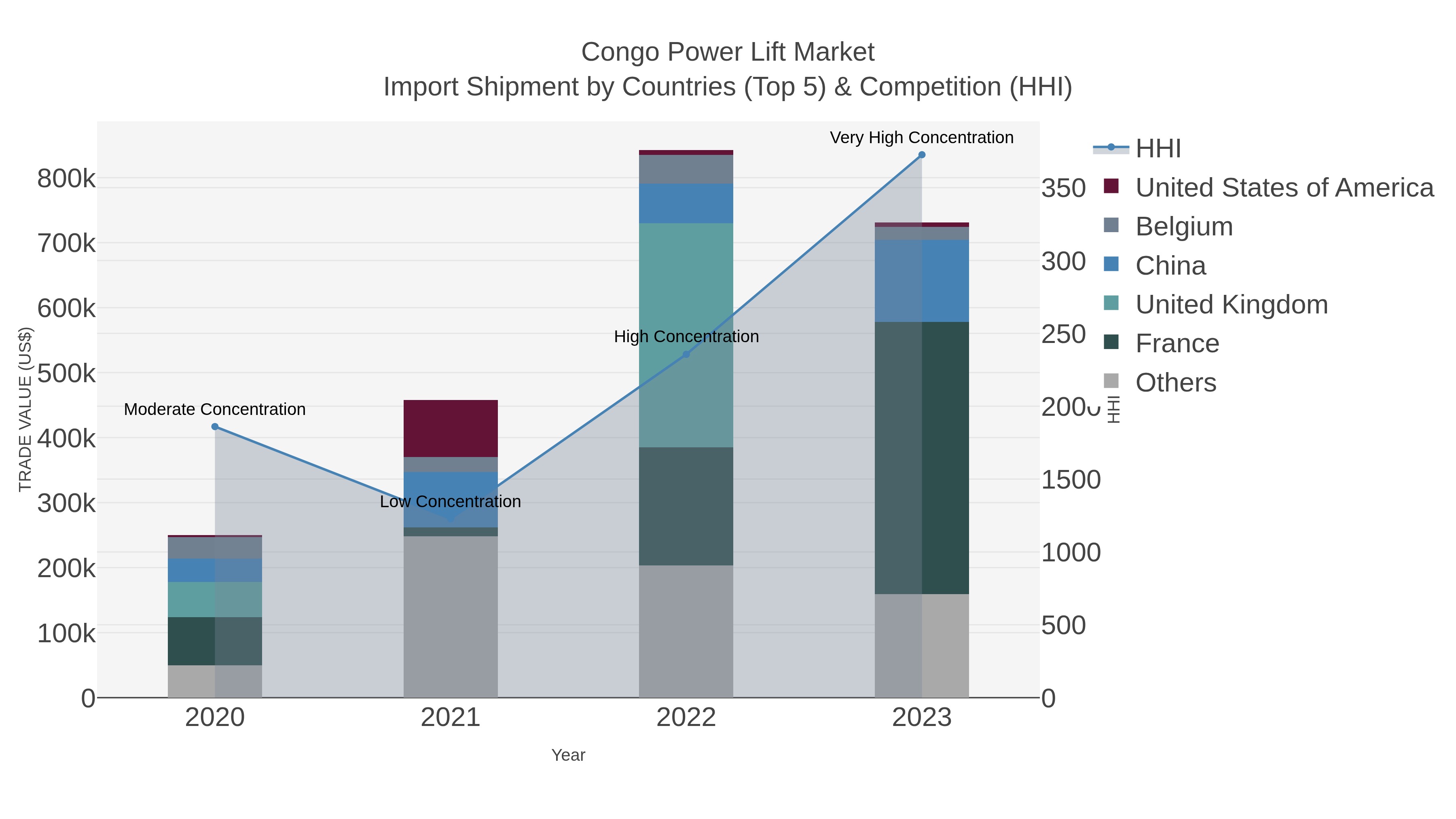 Congo Power Lift Market Import Shipment by Countries (Top 5) & Competition (HHI)