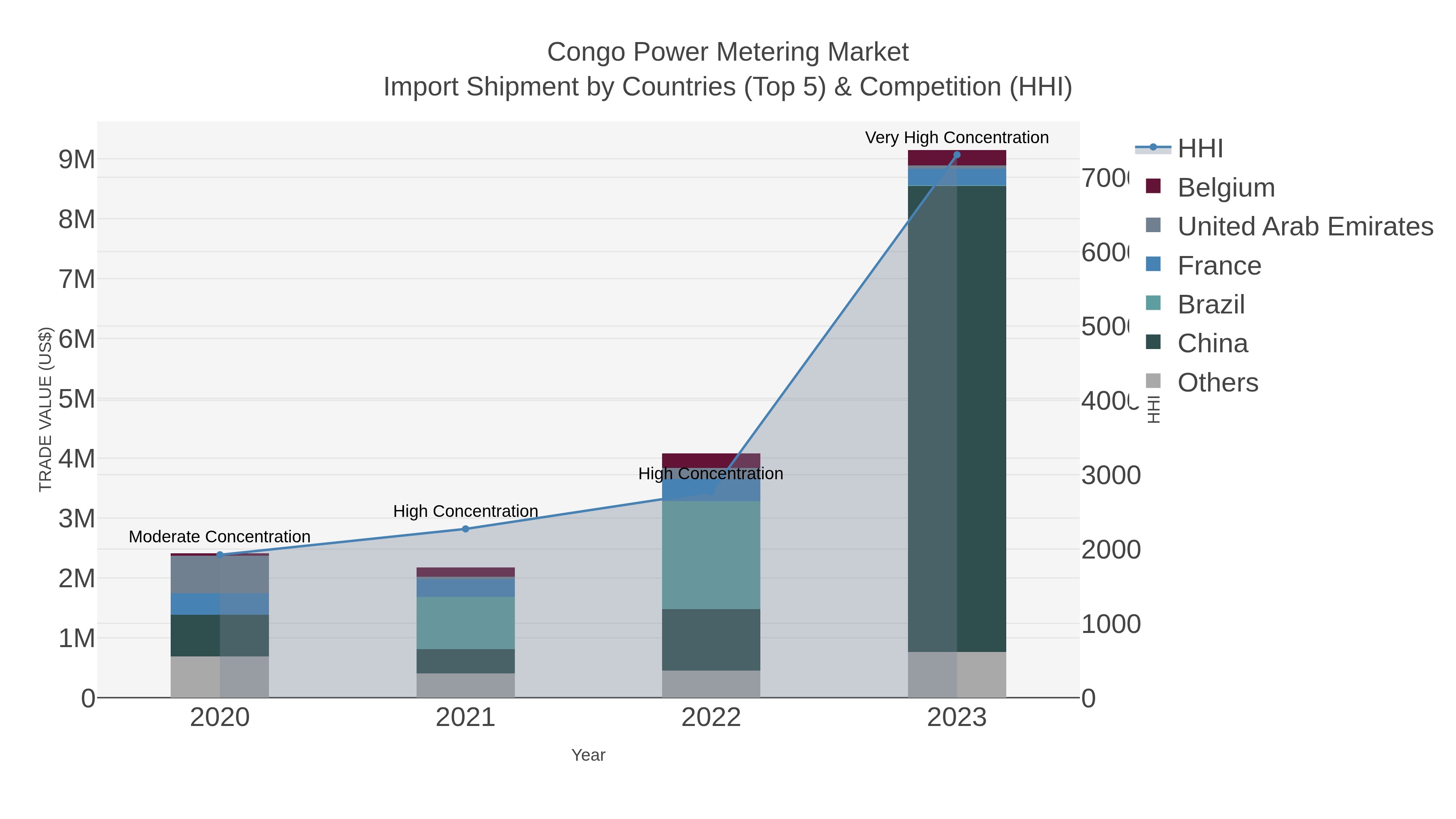 Congo Power Metering Market Import Shipment by Countries (Top 5) & Competition (HHI)