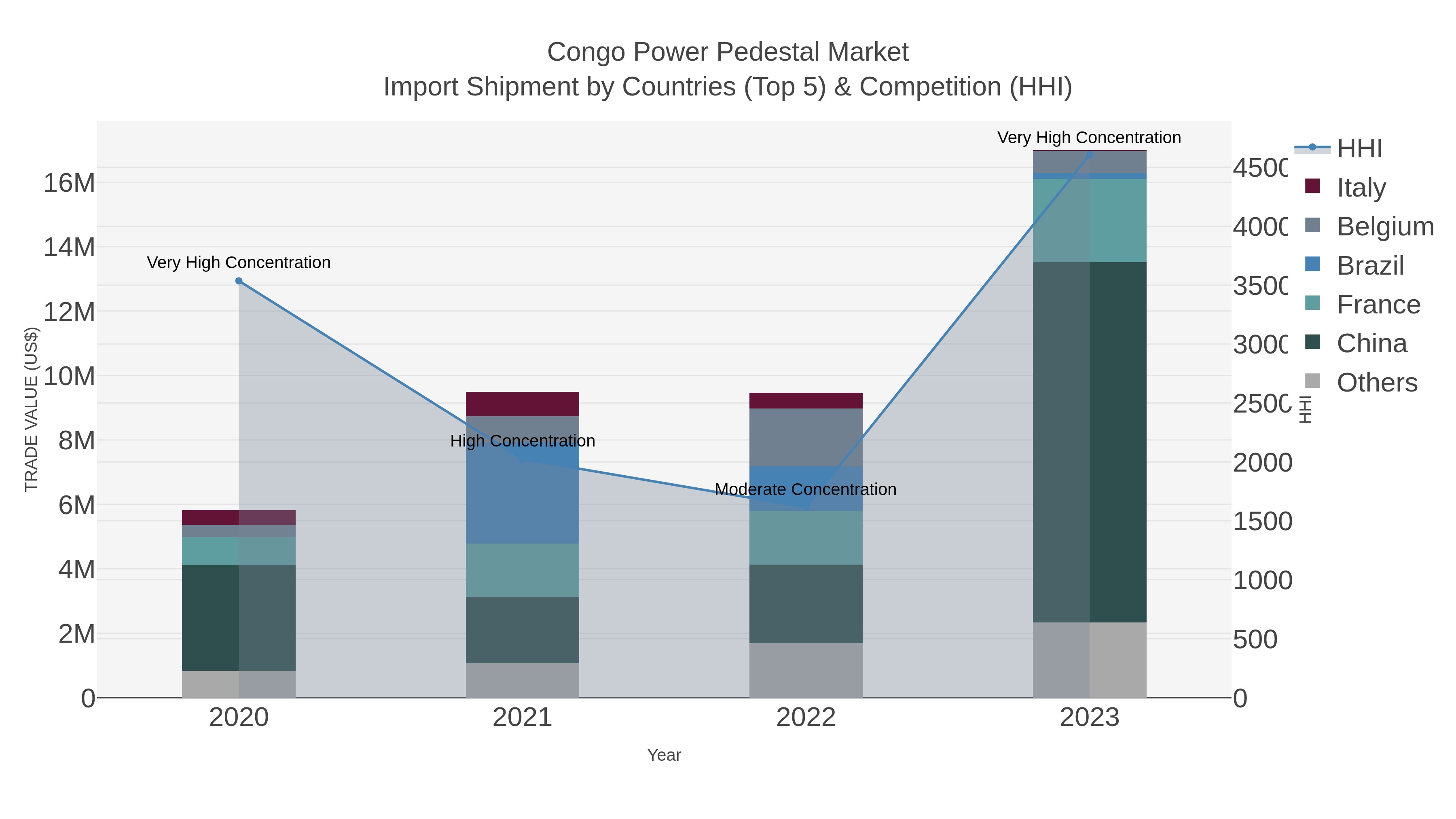 Congo Power Pedestal Market Import Shipment by Countries (Top 5) & Competition (HHI)