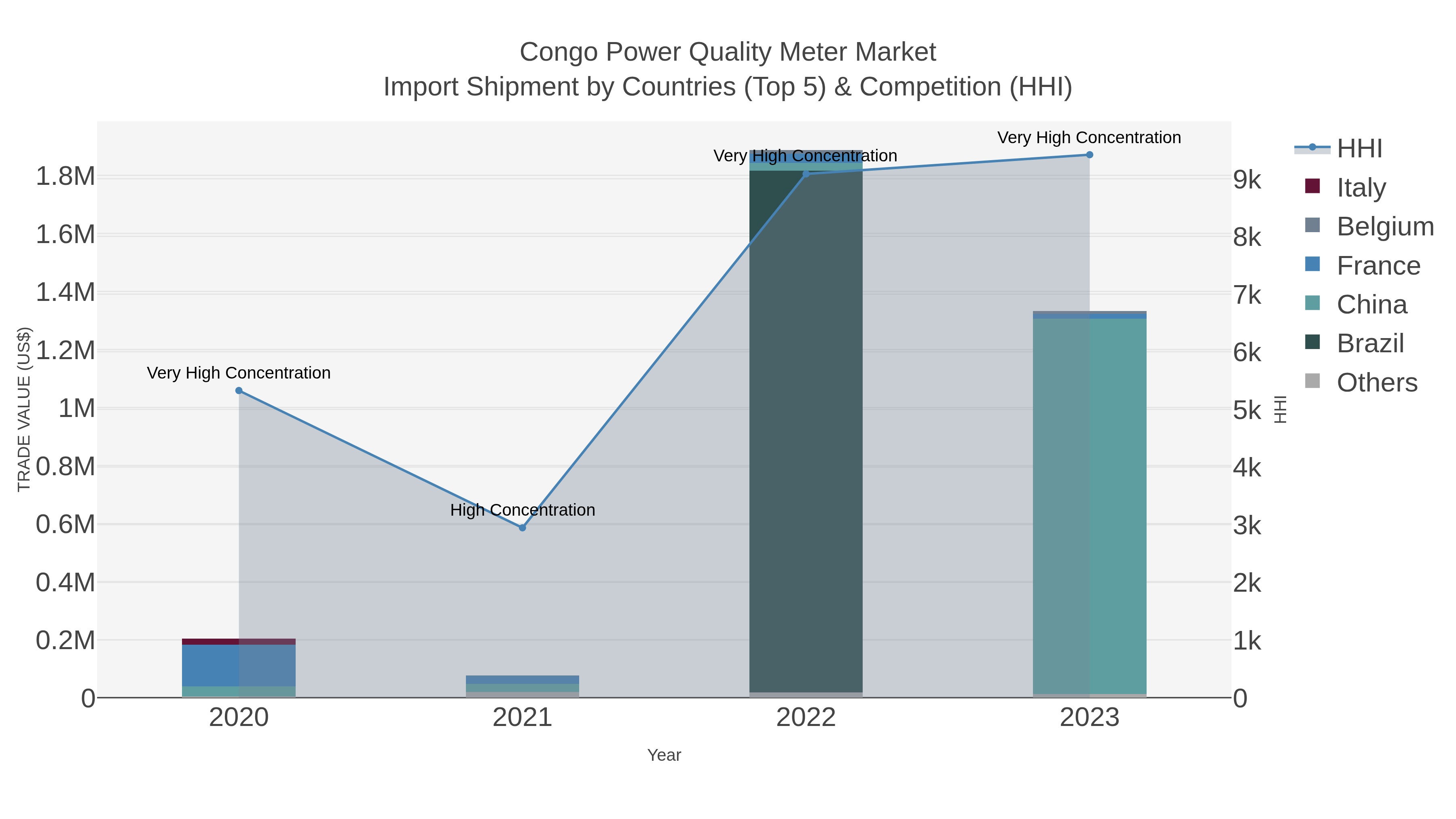 Congo Power Quality Meter Market Import Shipment by Countries (Top 5) & Competition (HHI)