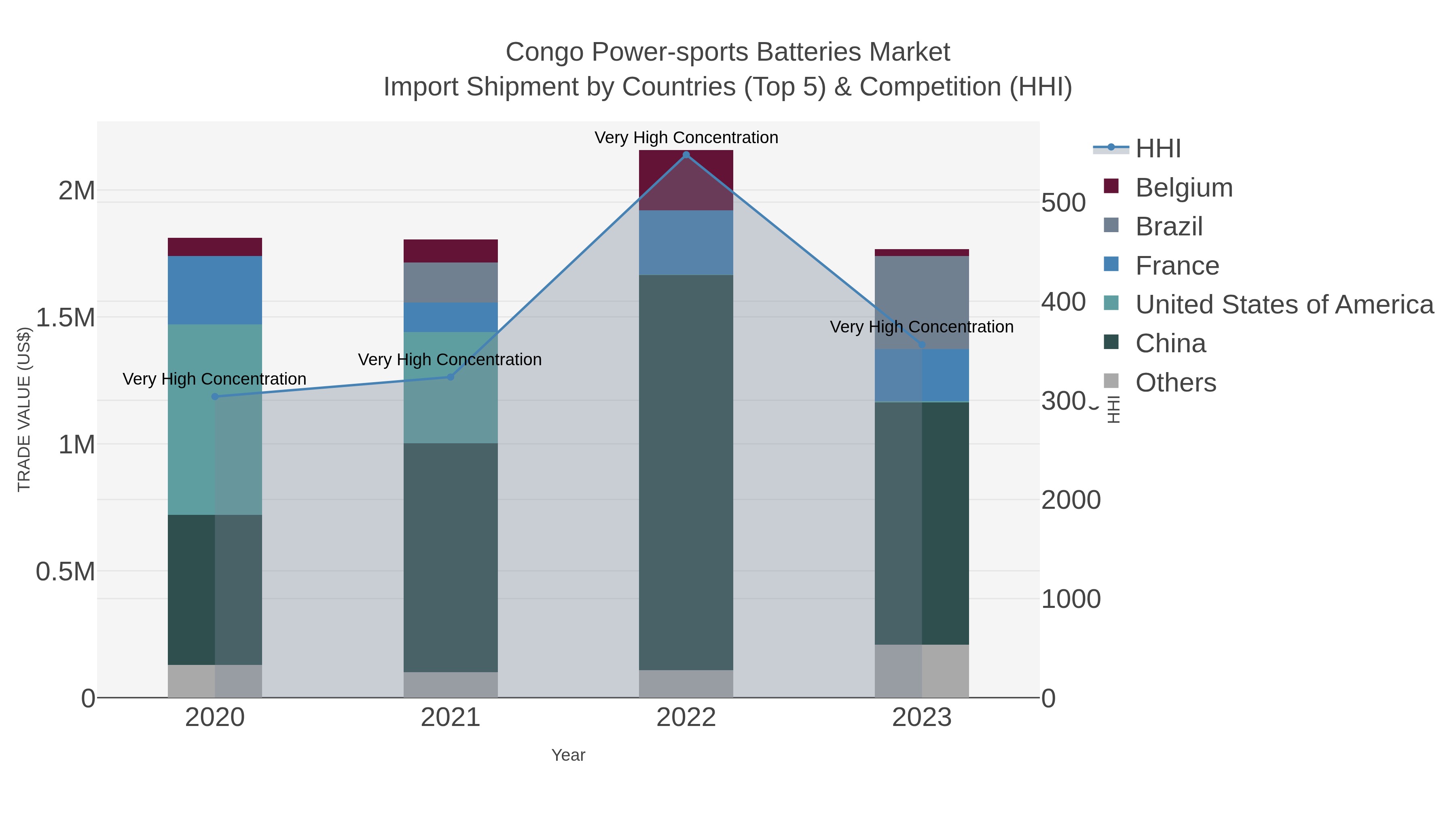 Congo Power-sports Batteries Market Import Shipment by Countries (Top 5) & Competition (HHI)
