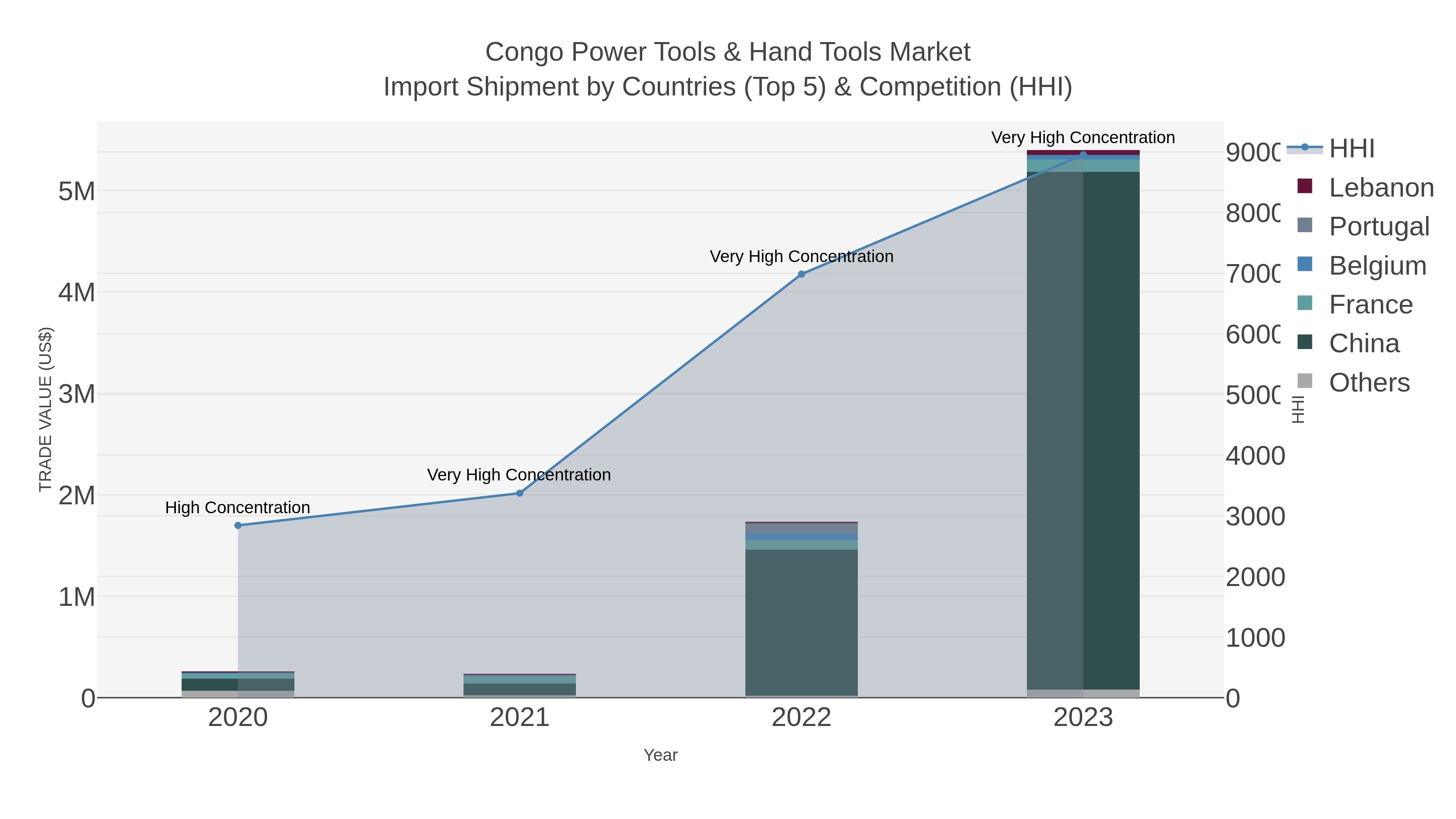 Congo Power Tools & Hand Tools Market Import Shipment by Countries (Top 5) & Competition (HHI)