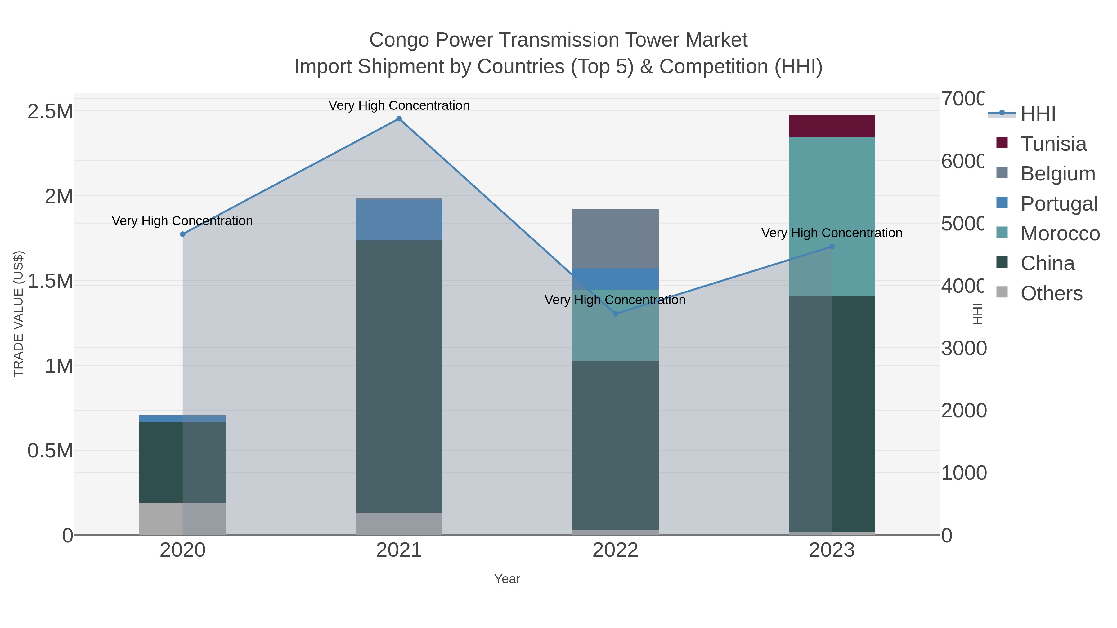 Congo Power Transmission Tower Market Import Shipment by Countries (Top 5) & Competition (HHI)