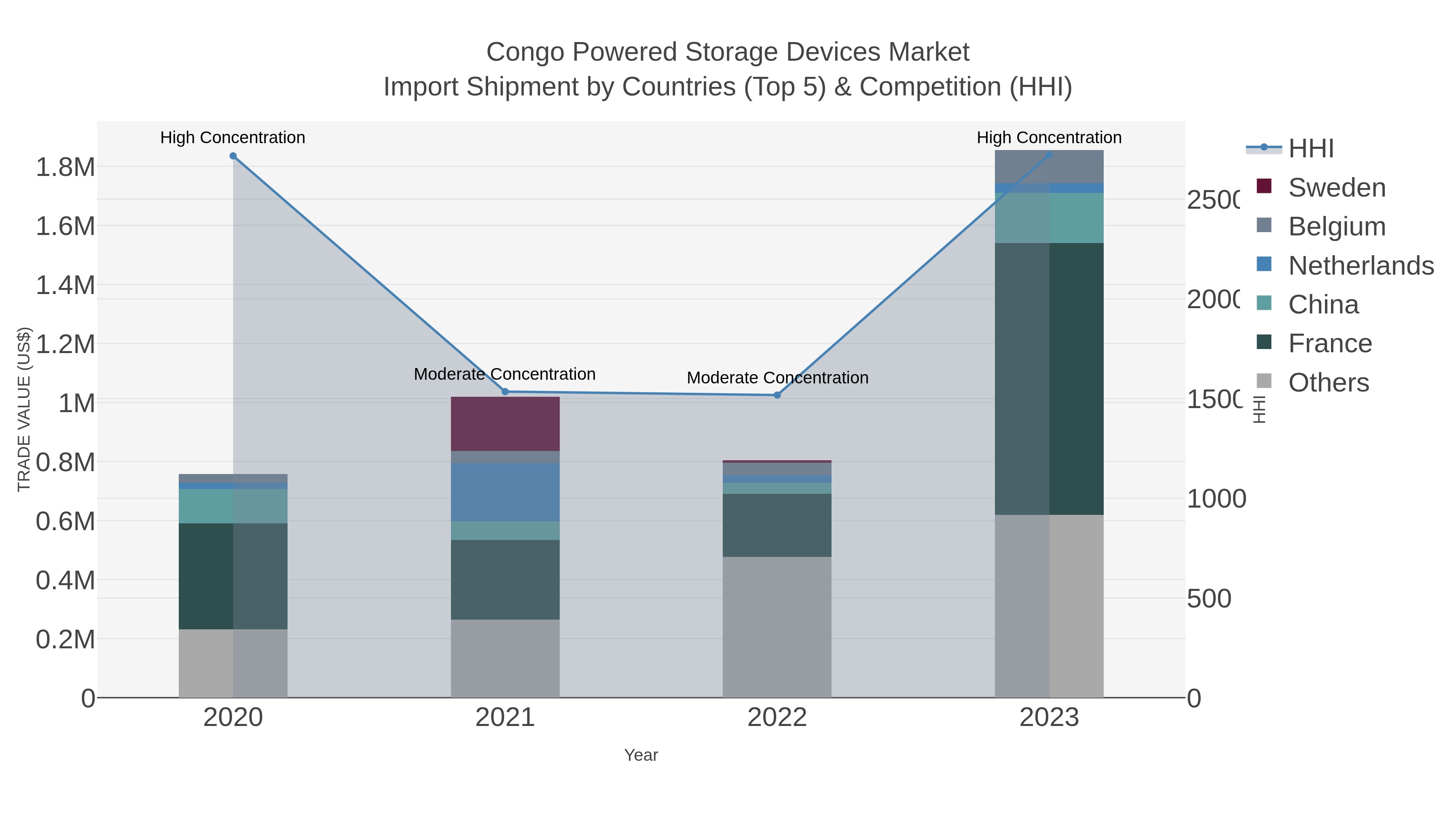 Congo Powered Storage Devices Market Import Shipment by Countries (Top 5) & Competition (HHI)