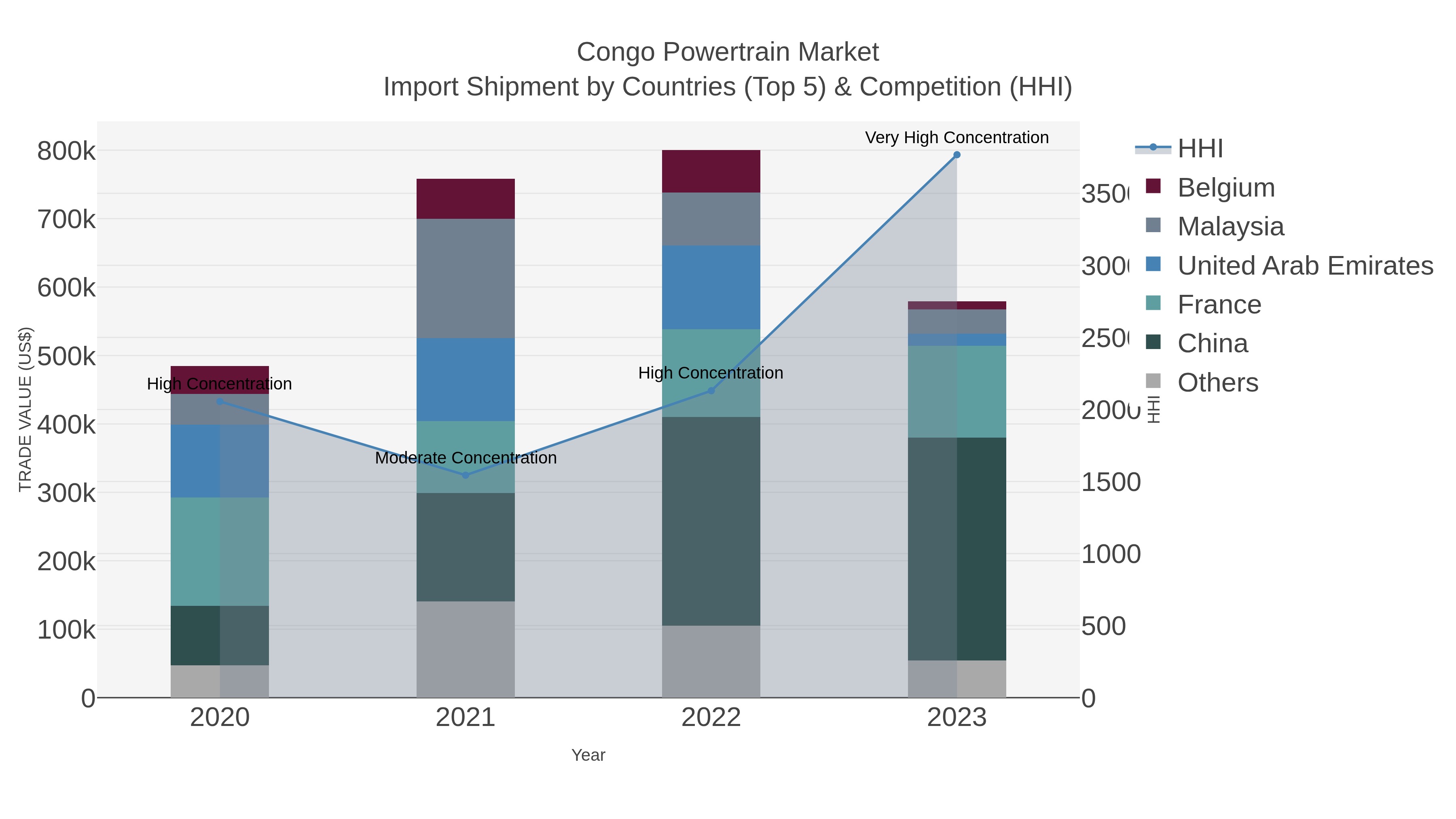 Congo Powertrain Market Import Shipment by Countries (Top 5) & Competition (HHI)