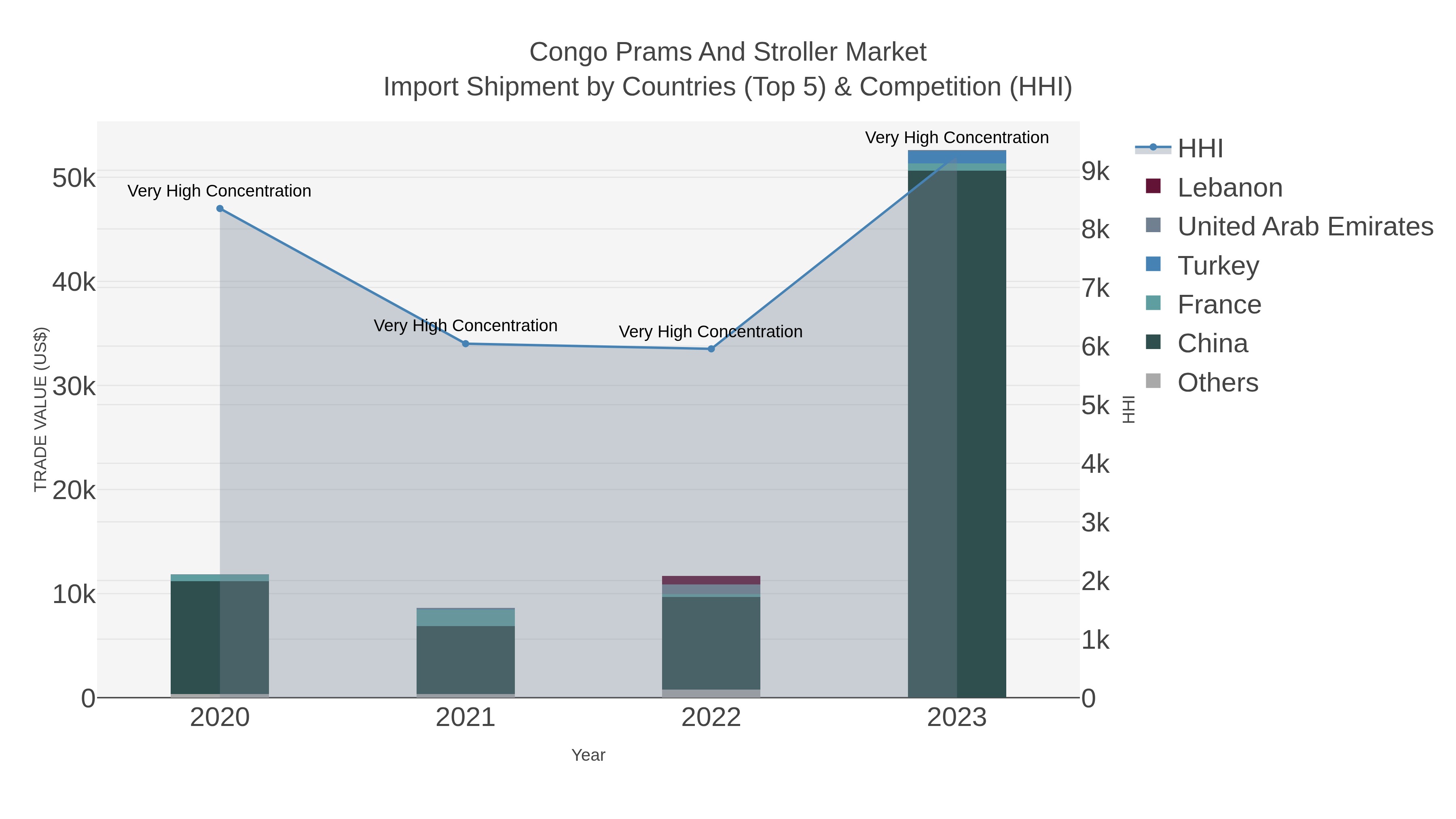 Congo Prams And Stroller Market Import Shipment by Countries (Top 5) & Competition (HHI)