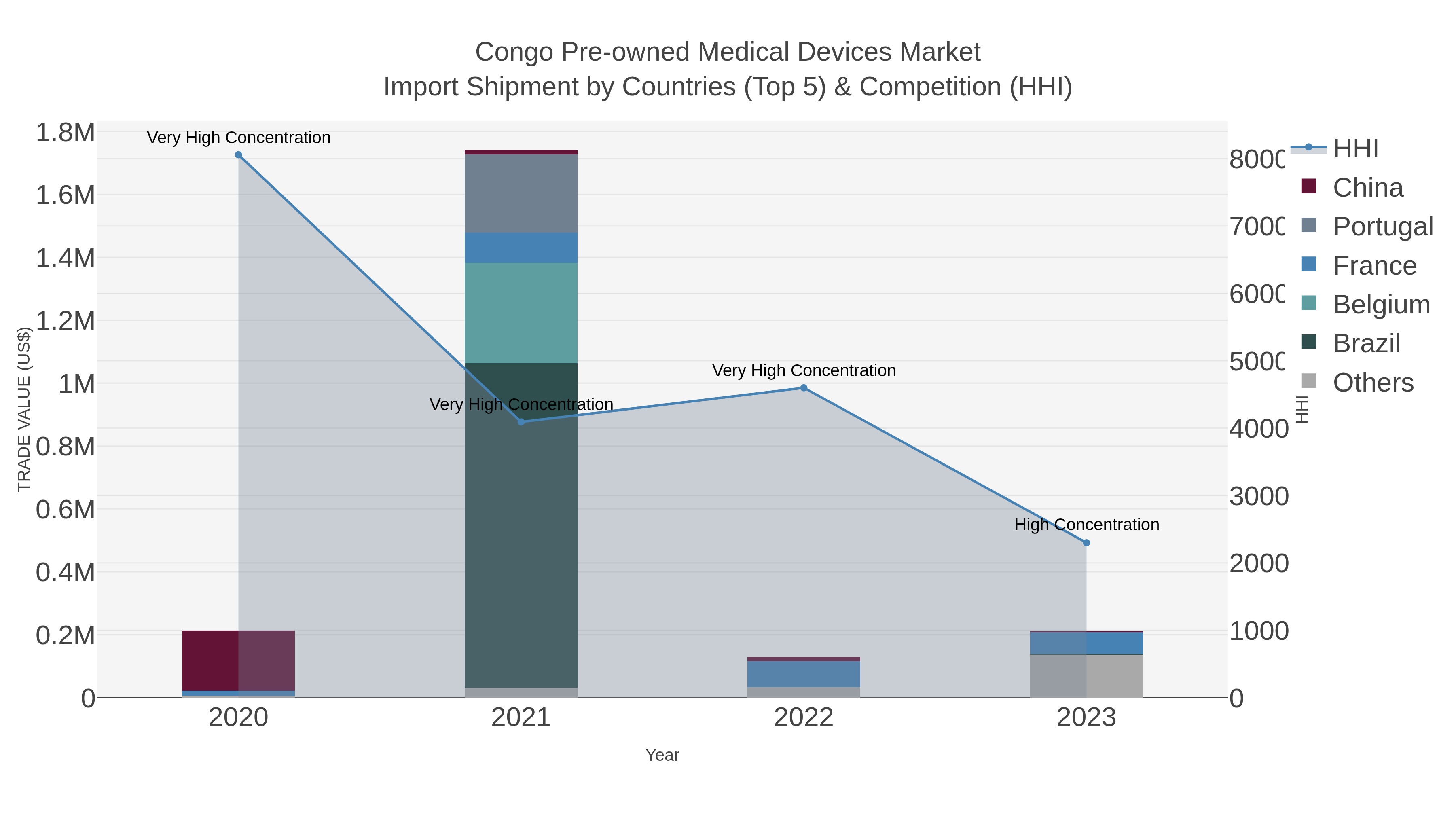 Congo Pre-owned Medical Devices Market Import Shipment by Countries (Top 5) & Competition (HHI)