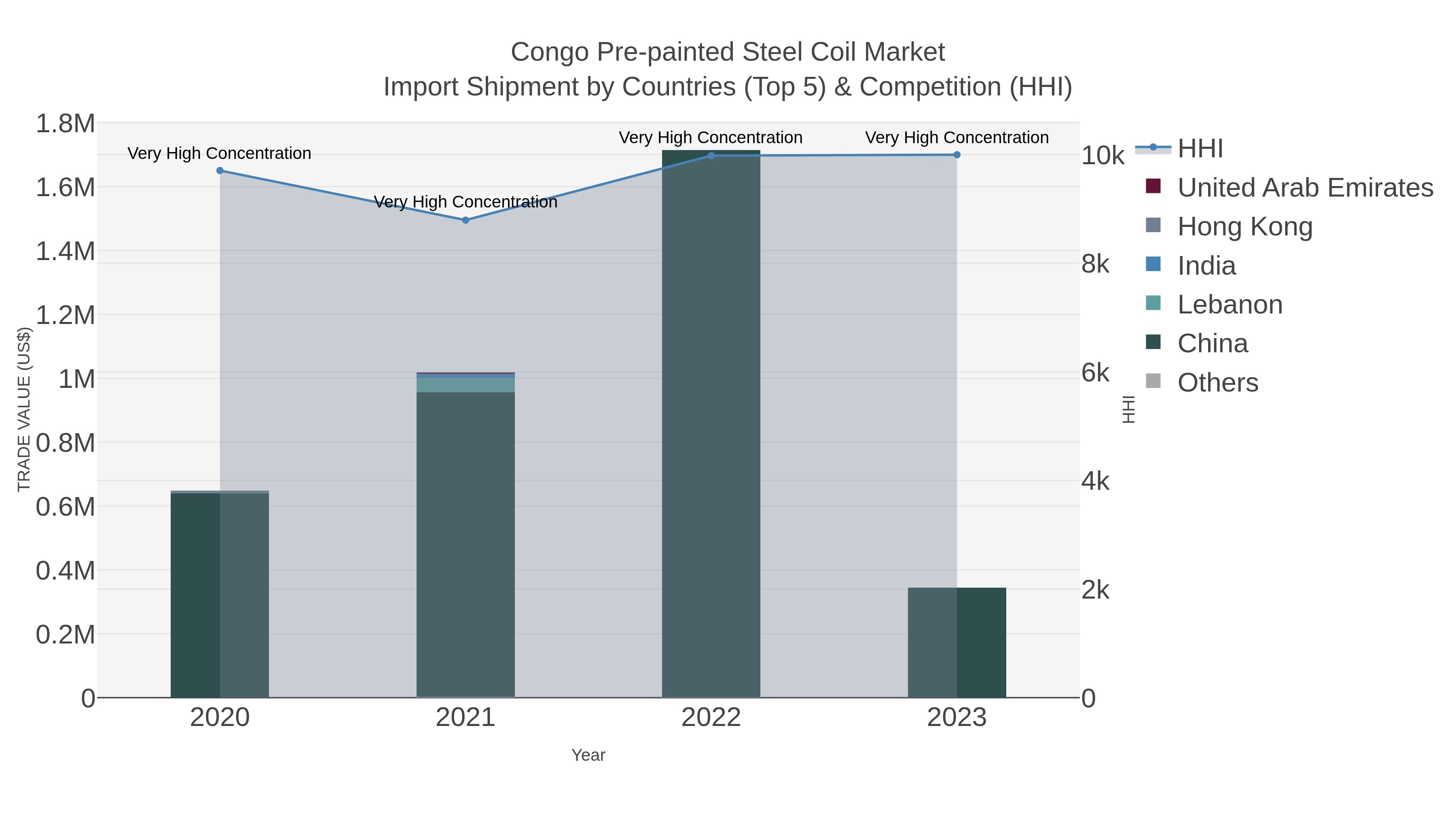 Congo Pre-painted Steel Coil Market Import Shipment by Countries (Top 5) & Competition (HHI)