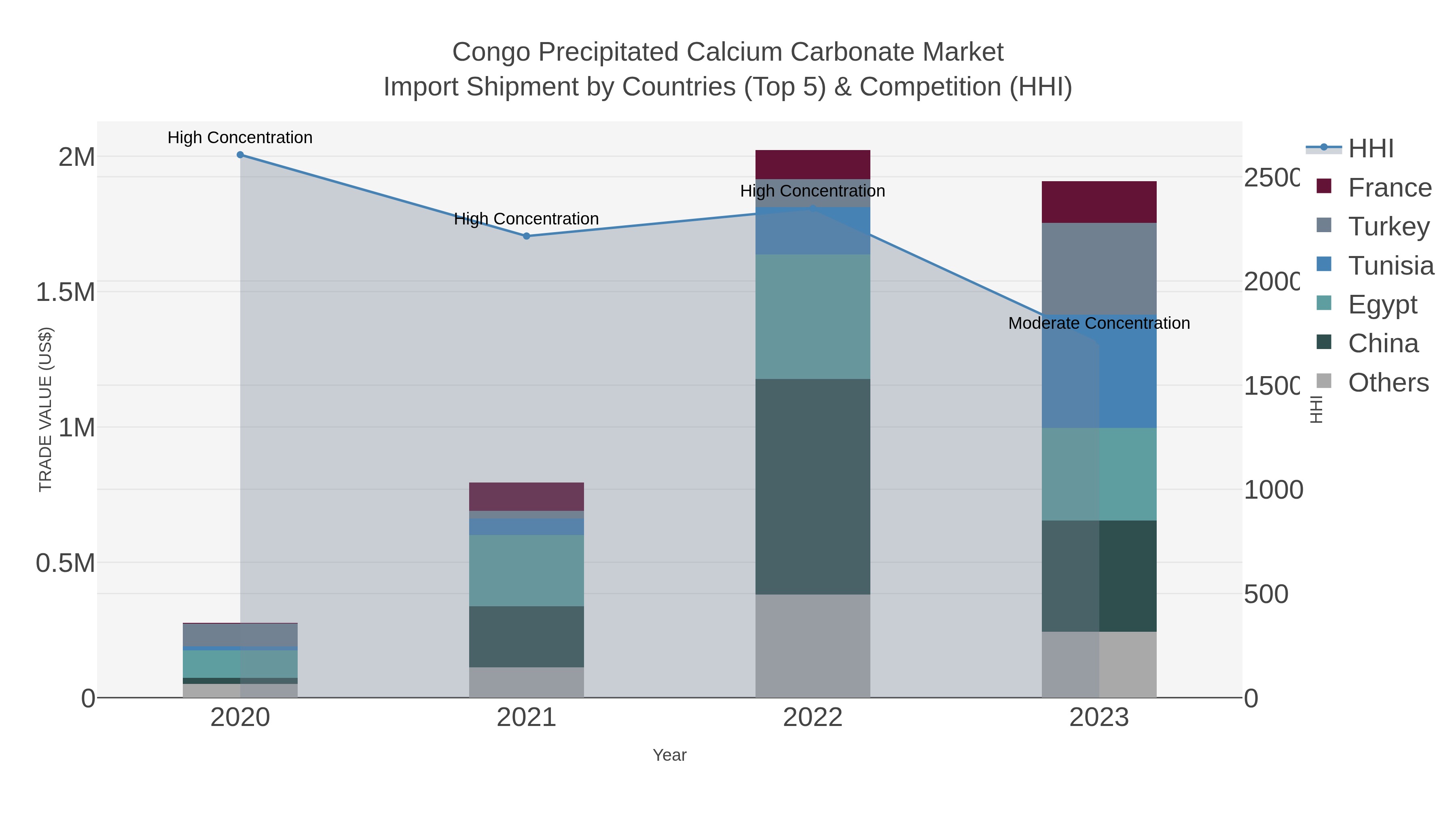 Congo Precipitated Calcium Carbonate Market Import Shipment by Countries (Top 5) & Competition (HHI)