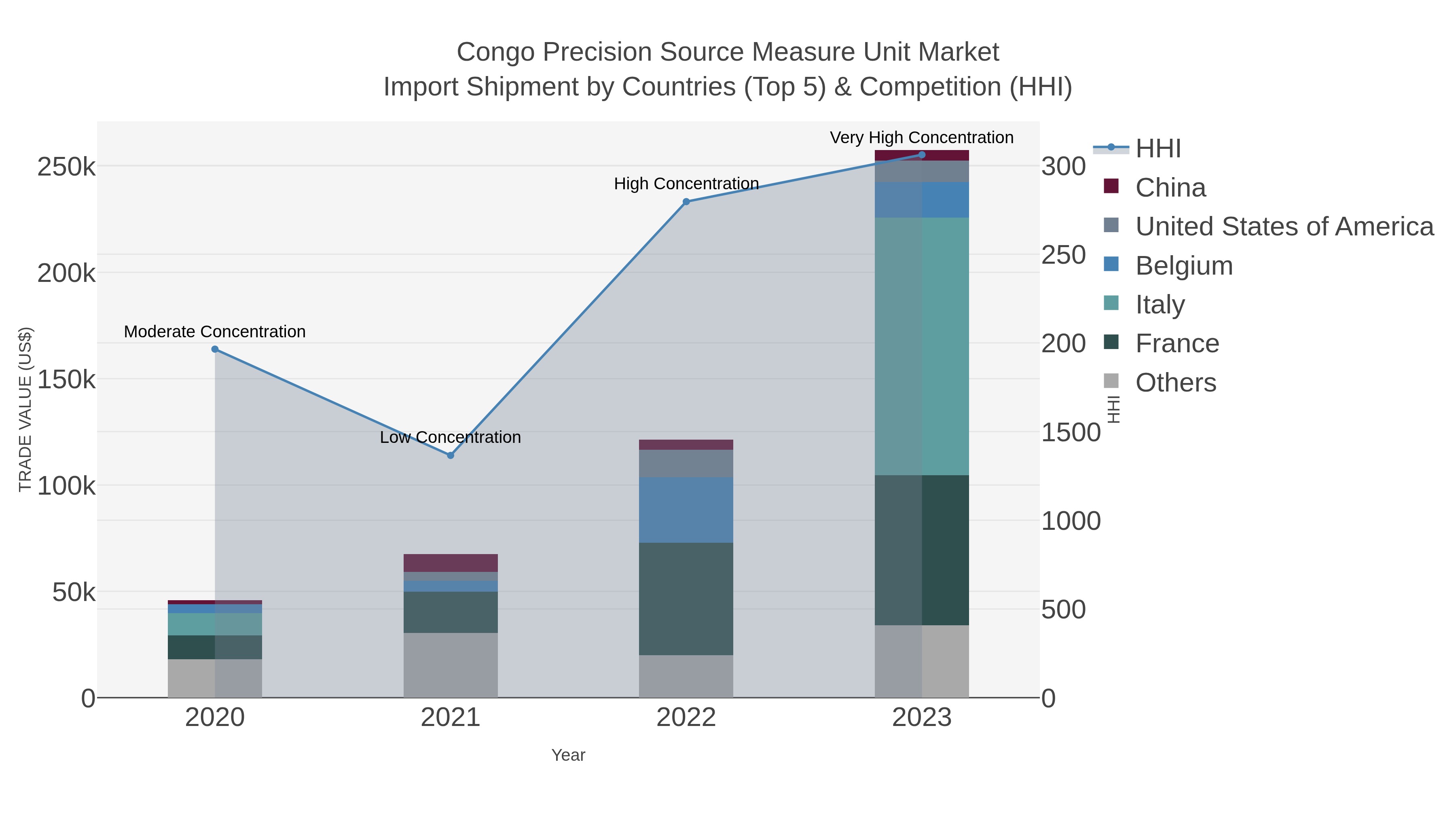 Congo Precision Source Measure Unit Market Import Shipment by Countries (Top 5) & Competition (HHI)