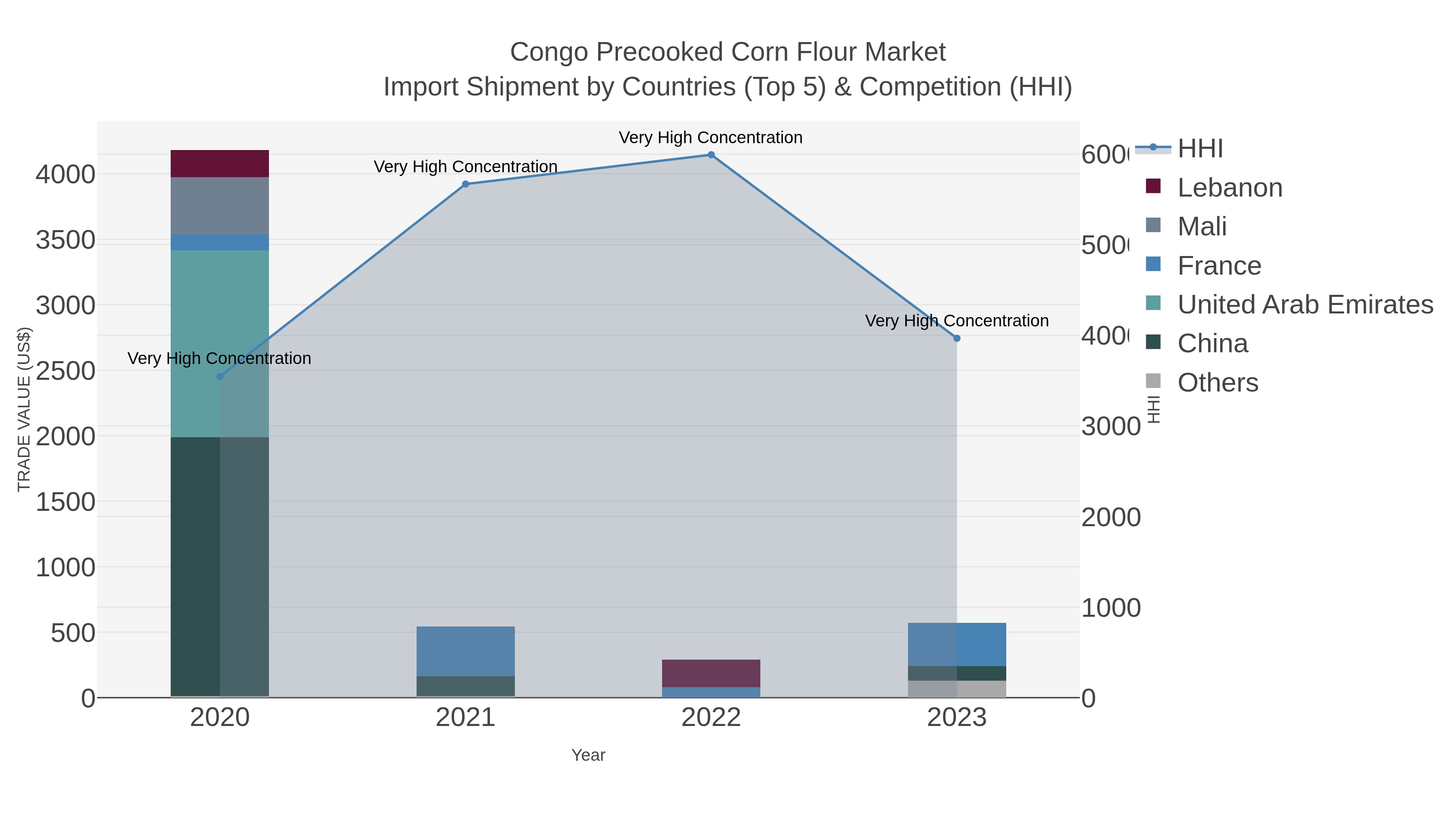 Congo Precooked Corn Flour Market Import Shipment by Countries (Top 5) & Competition (HHI)