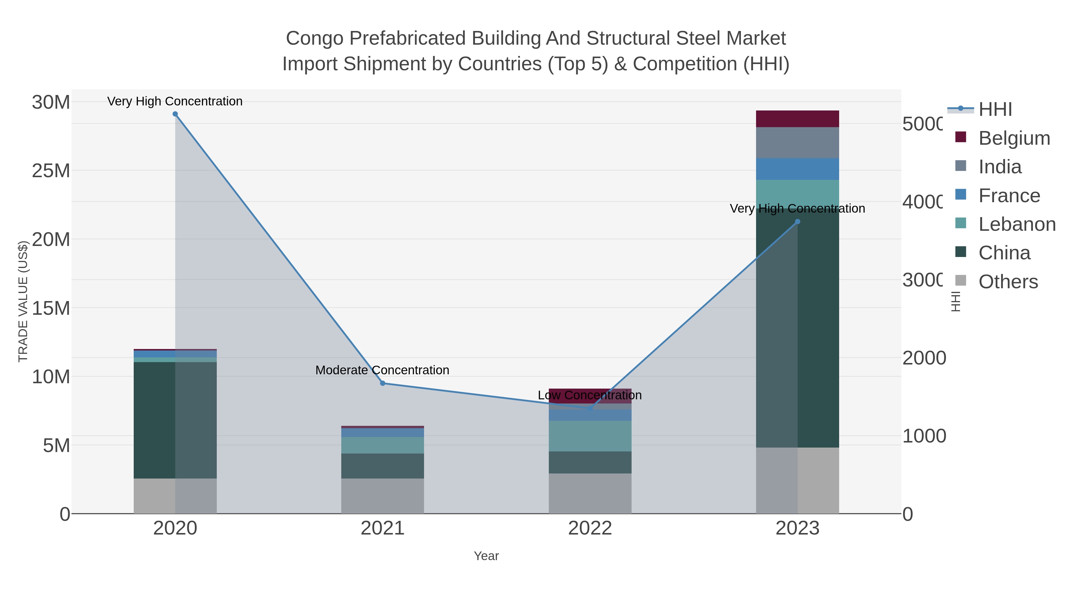 Congo Prefabricated Building And Structural Steel Market Import Shipment by Countries (Top 5) & Competition (HHI)