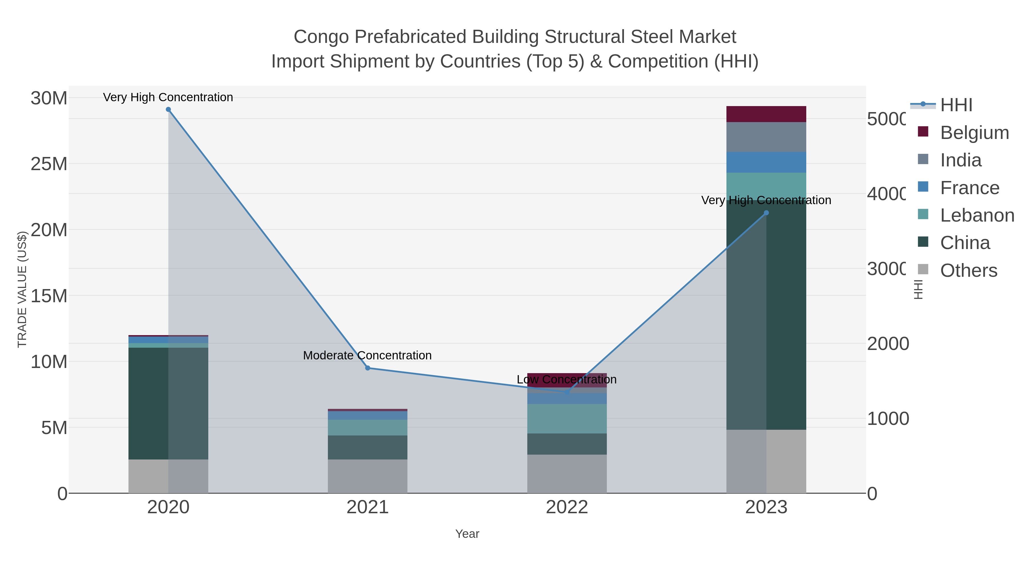 Congo Prefabricated Building Structural Steel Market Import Shipment by Countries (Top 5) & Competition (HHI)