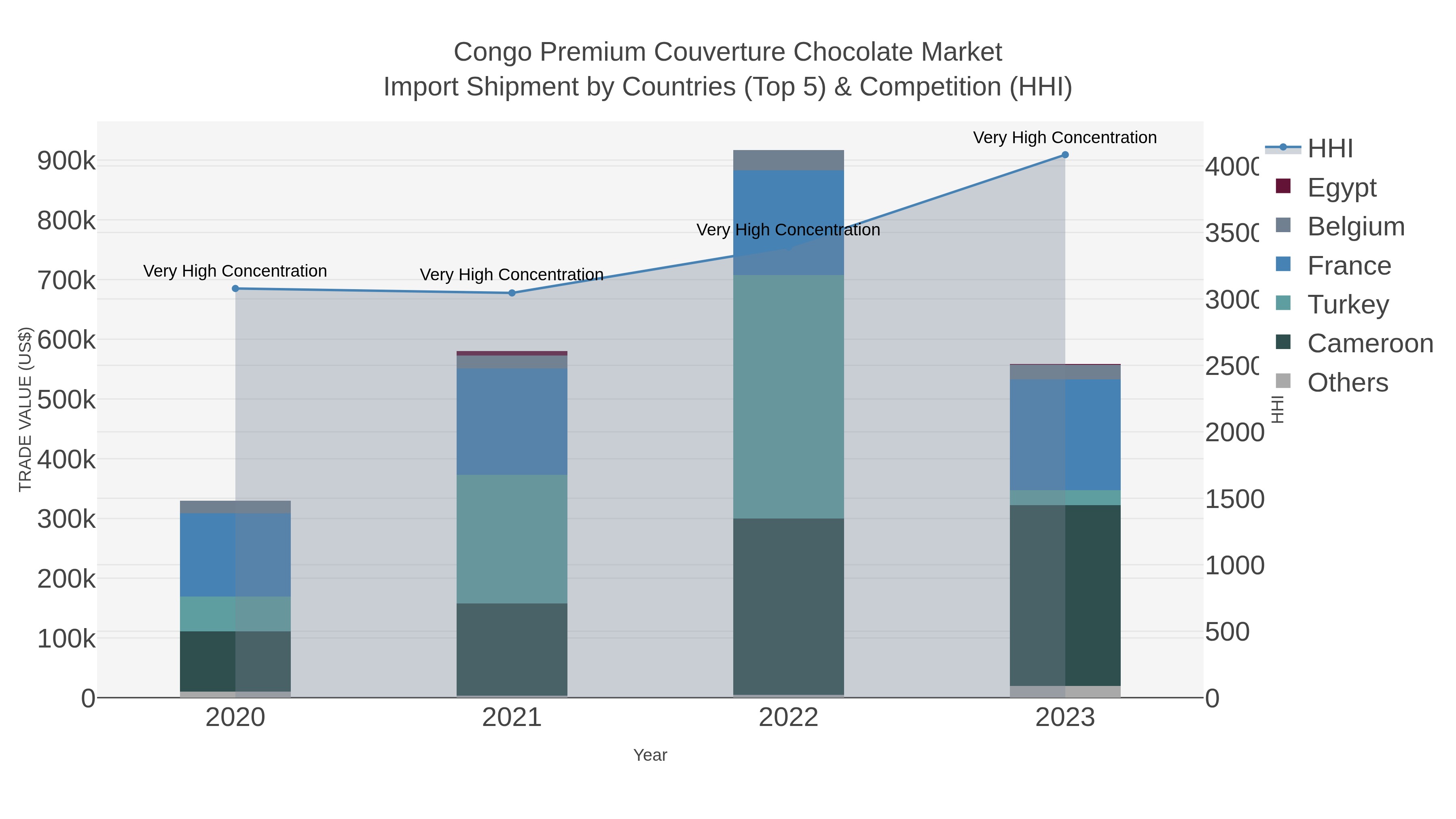 Congo Premium Couverture Chocolate Market Import Shipment by Countries (Top 5) & Competition (HHI)