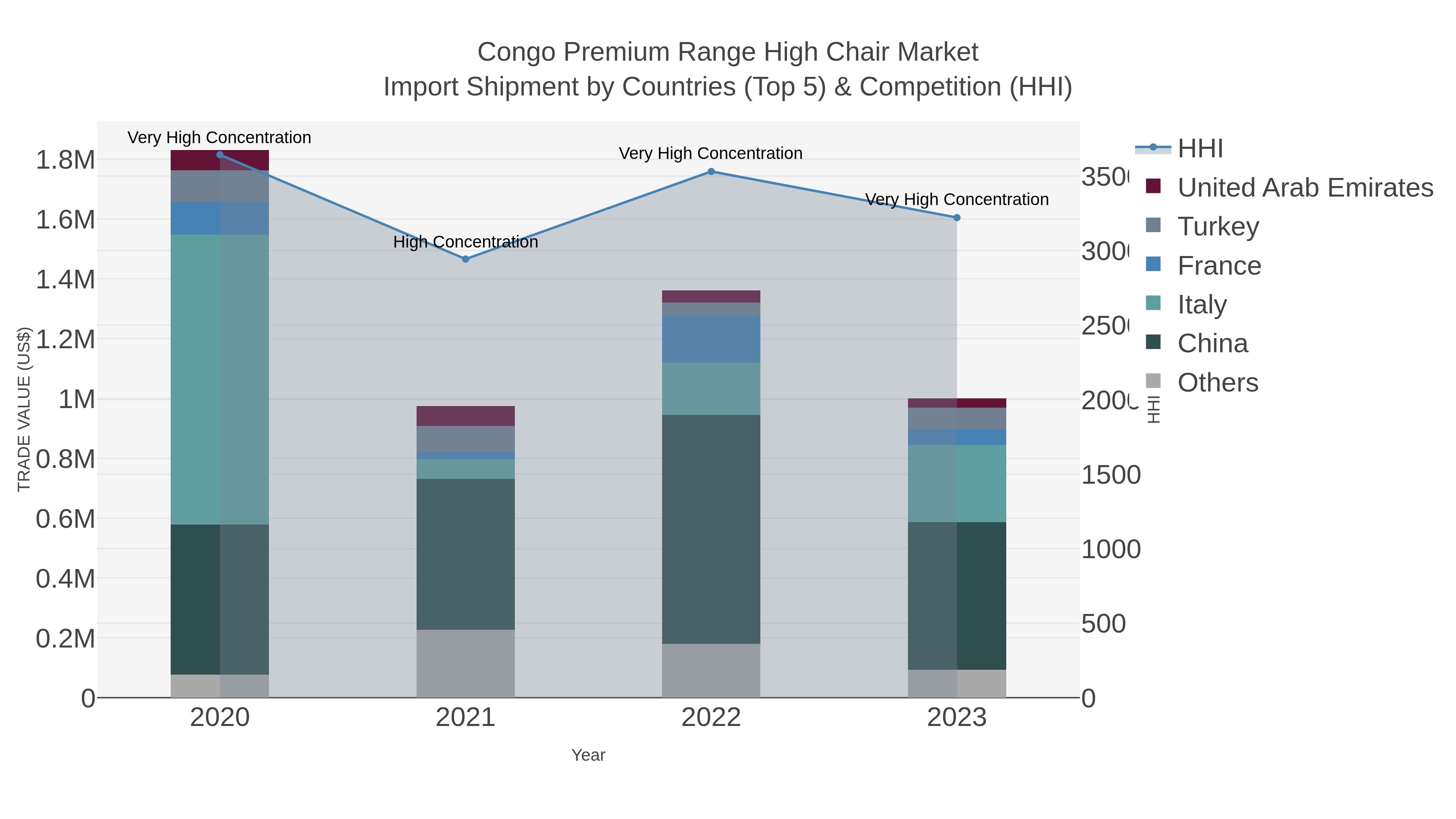 Congo Premium Range High Chair Market Import Shipment by Countries (Top 5) & Competition (HHI)