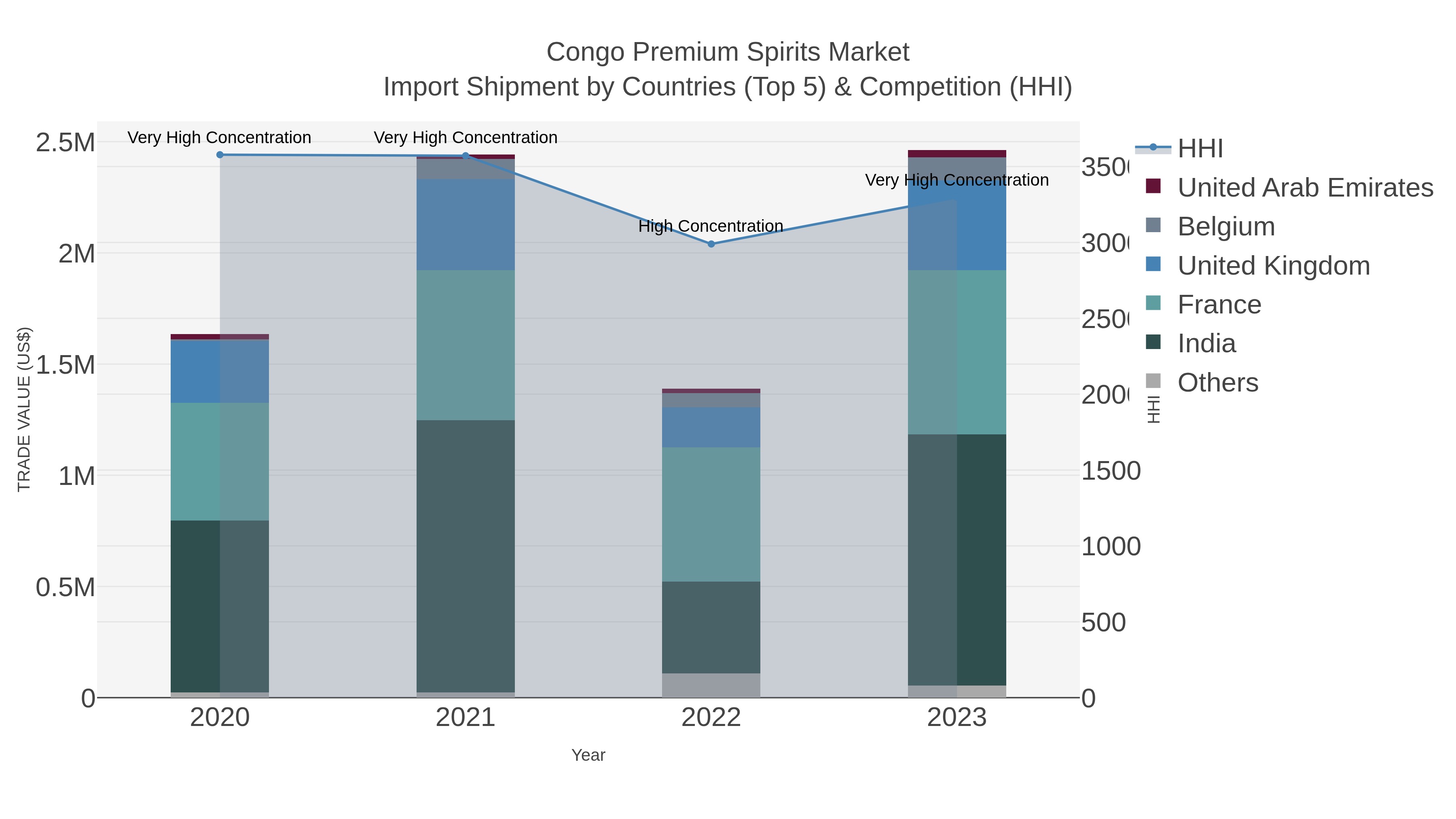 Congo Premium Spirits Market Import Shipment by Countries (Top 5) & Competition (HHI)