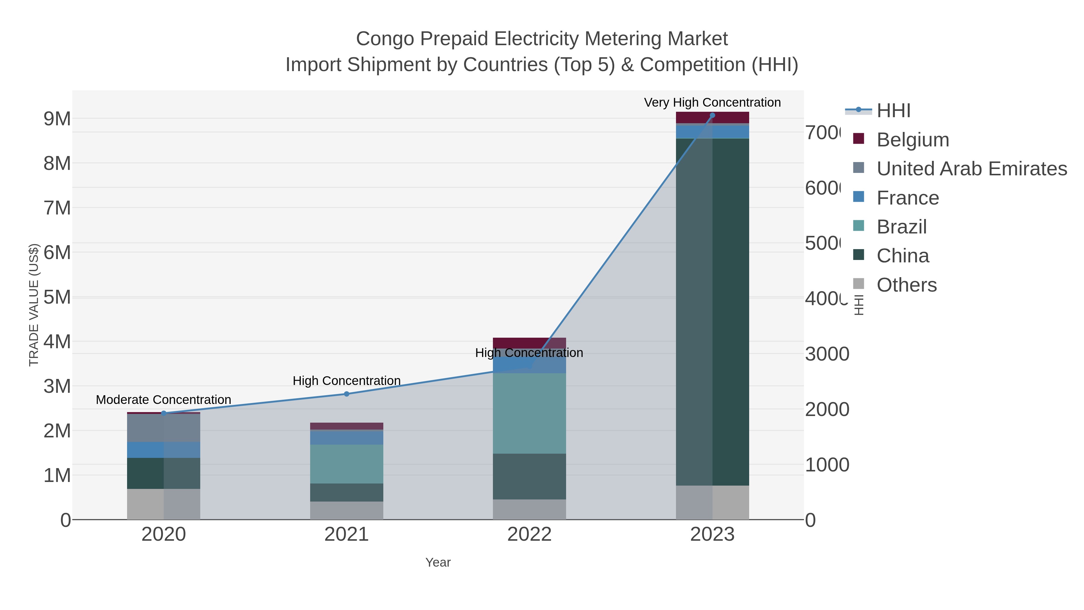 Congo Prepaid Electricity Metering Market Import Shipment by Countries (Top 5) & Competition (HHI)