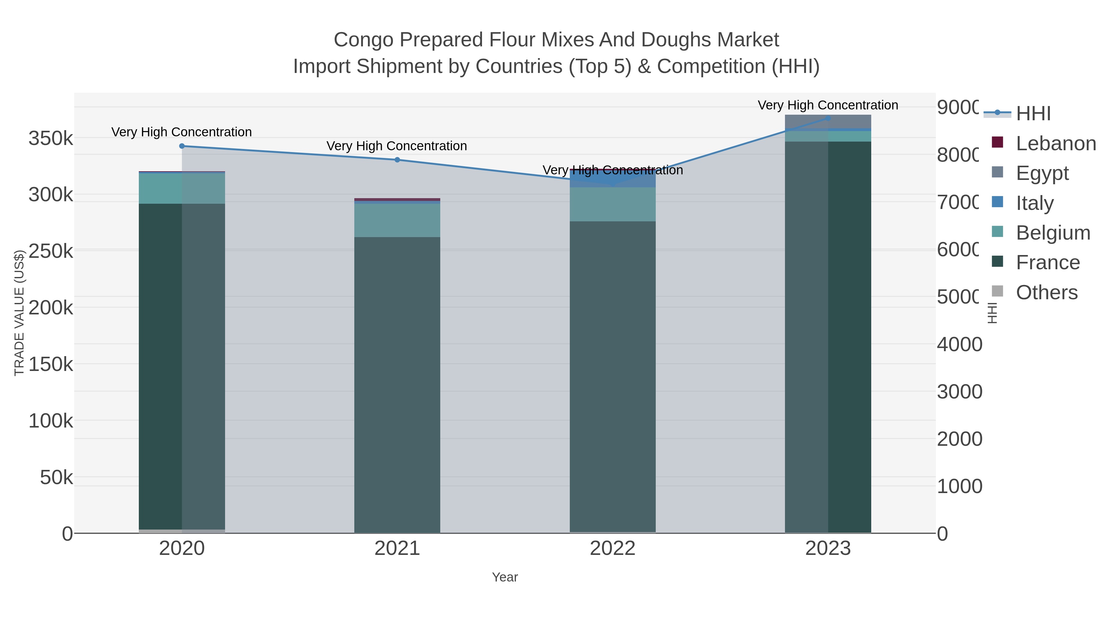 Congo Prepared Flour Mixes And Doughs Market Import Shipment by Countries (Top 5) & Competition (HHI)